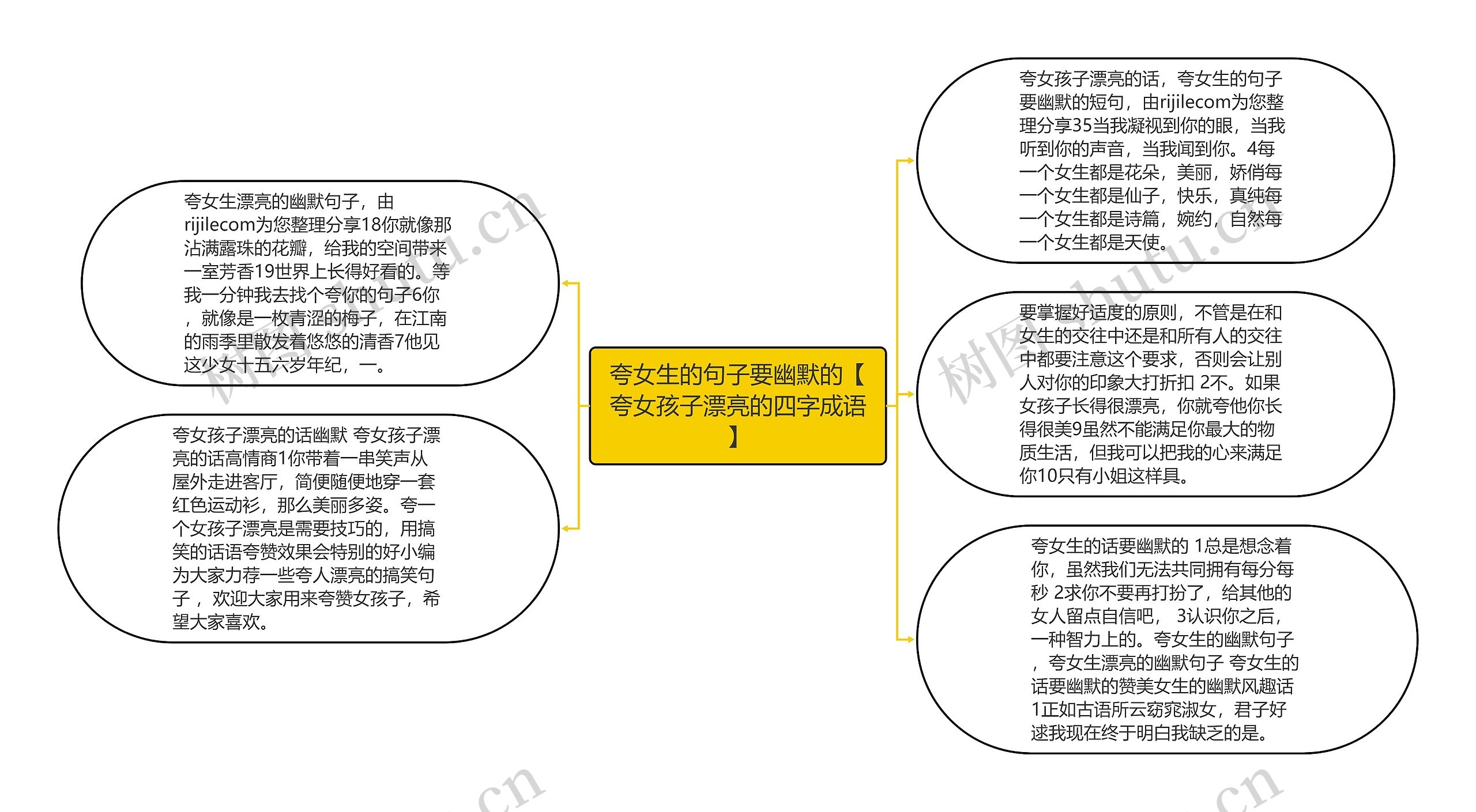 夸女生的句子要幽默的【夸女孩子漂亮的四字成语】思维导图