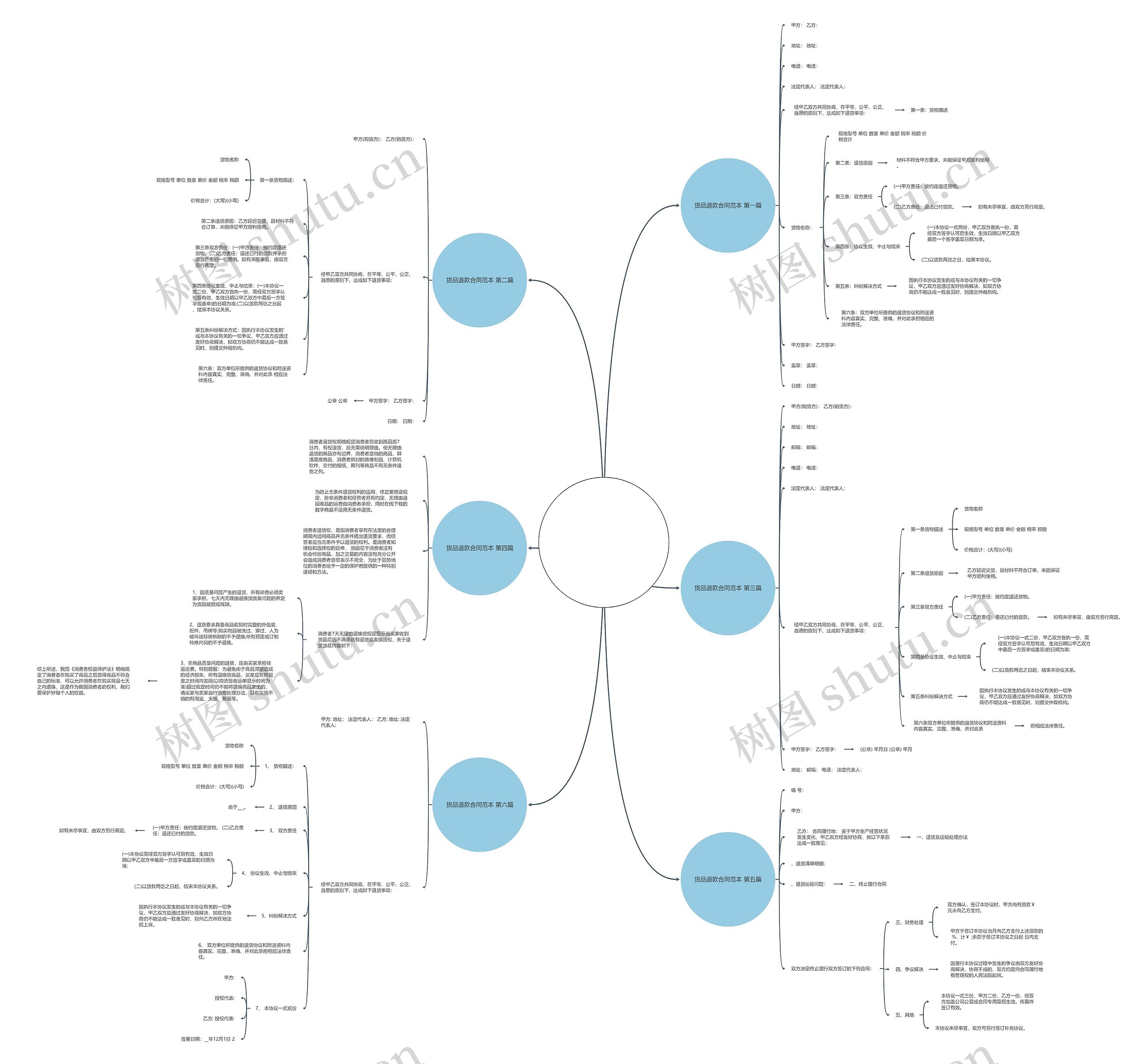 货品退款合同范本精选6篇思维导图