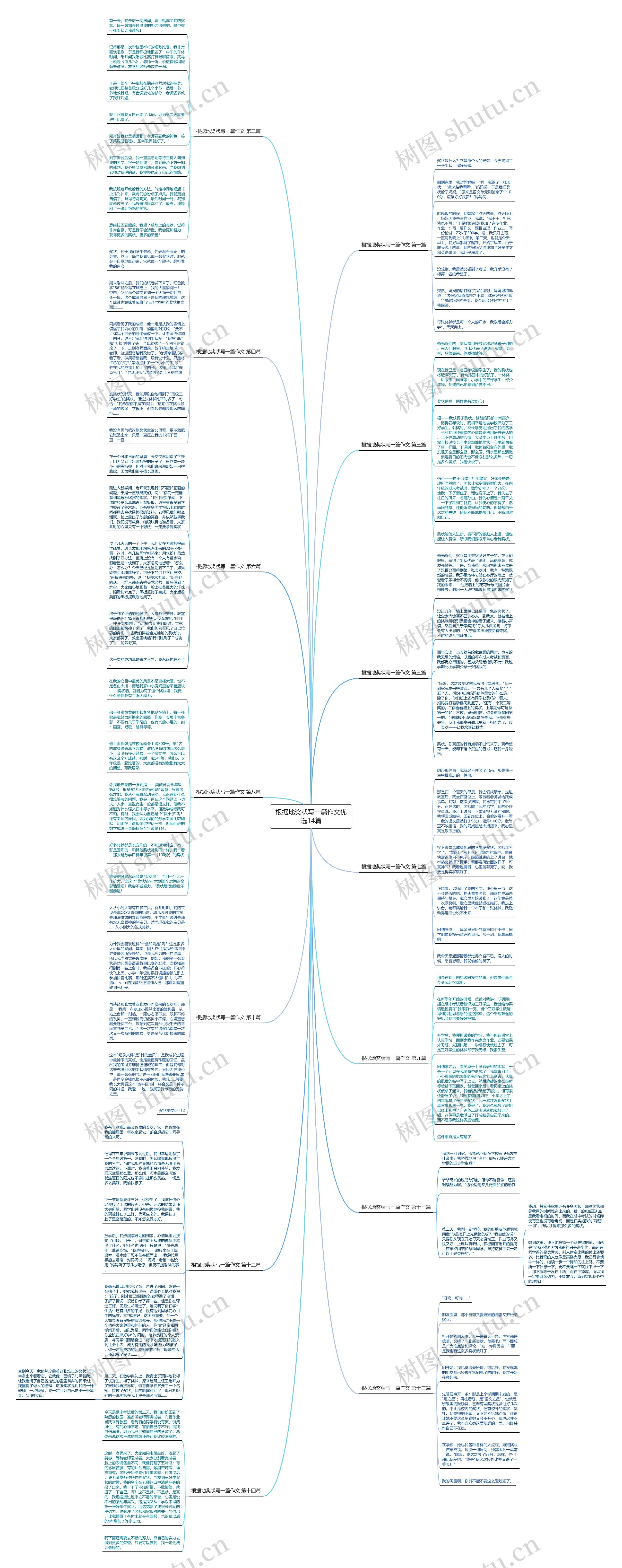 根据地奖状写一篇作文优选14篇思维导图