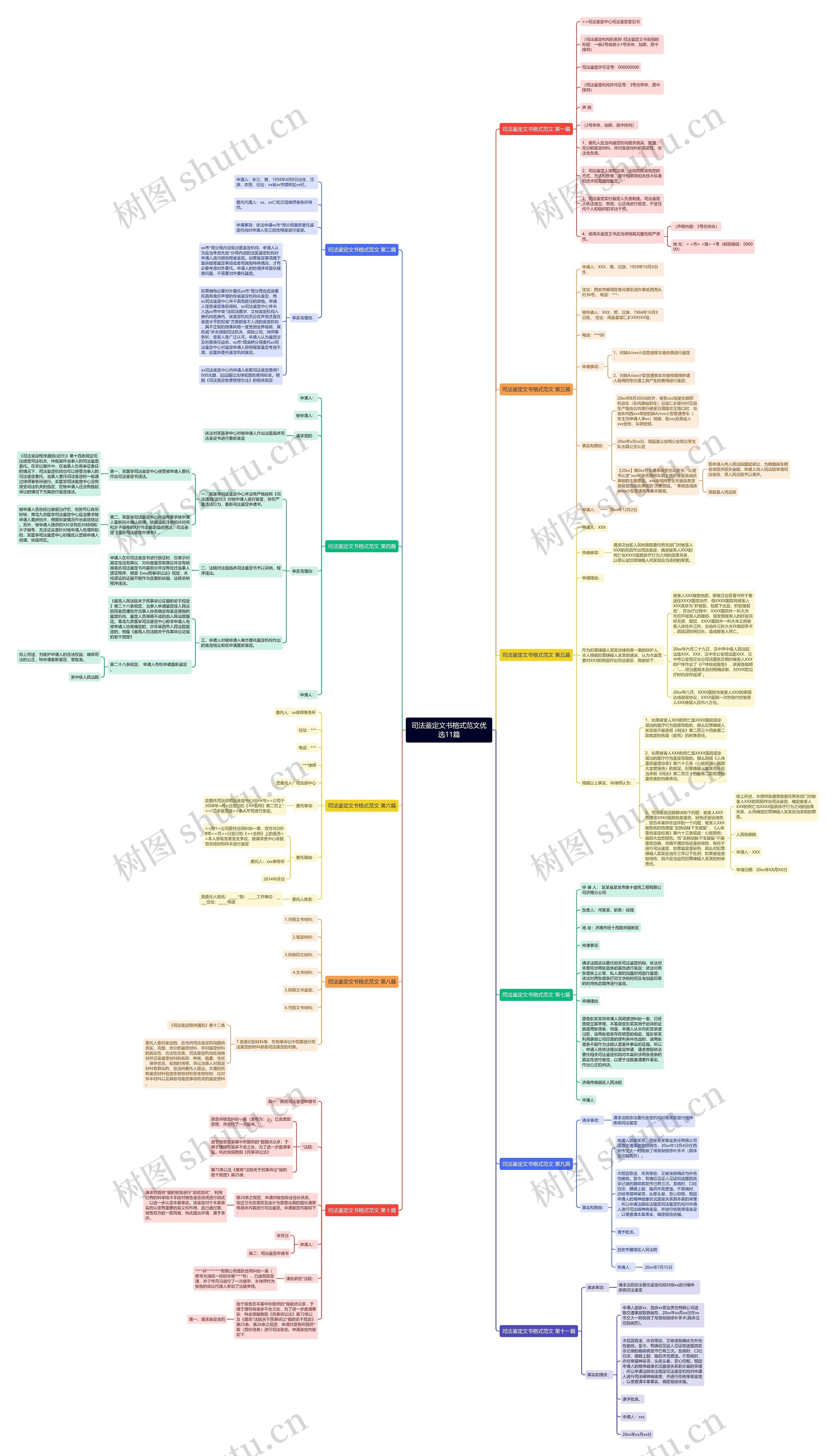 司法鉴定文书格式范文优选11篇思维导图