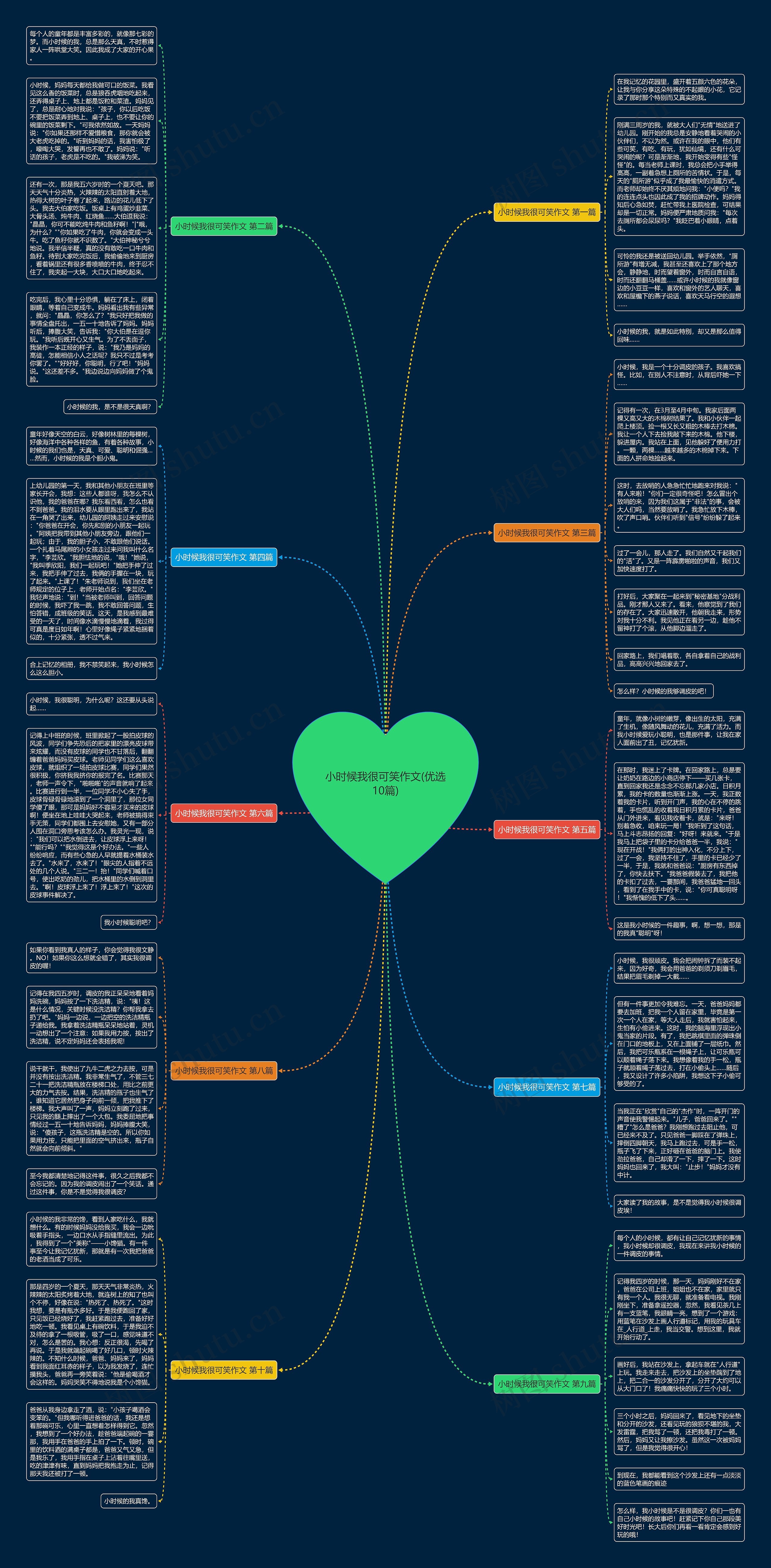 小时候我很可笑作文(优选10篇)思维导图