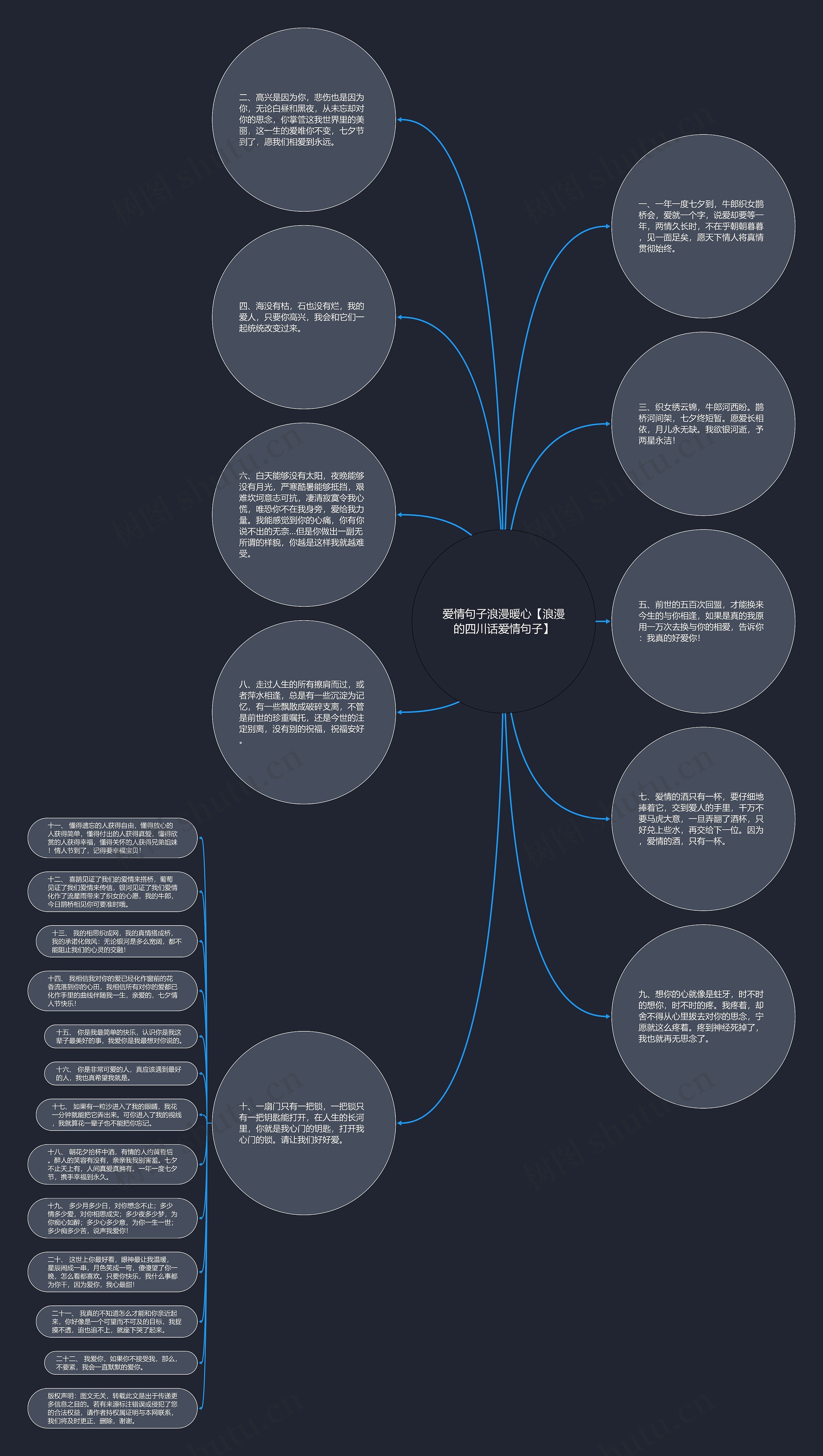 爱情句子浪漫暖心【浪漫的四川话爱情句子】思维导图
