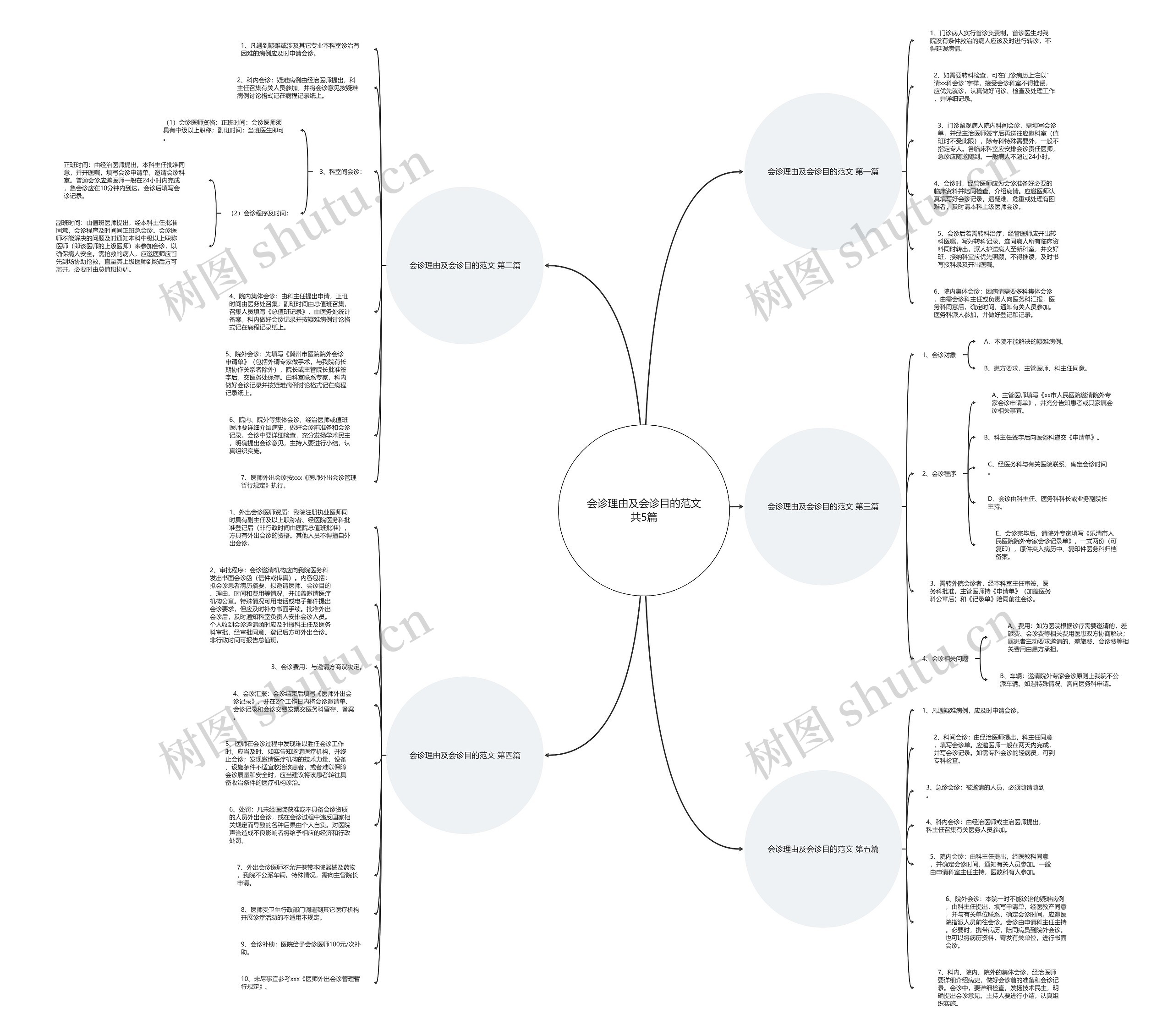 会诊理由及会诊目的范文共5篇思维导图