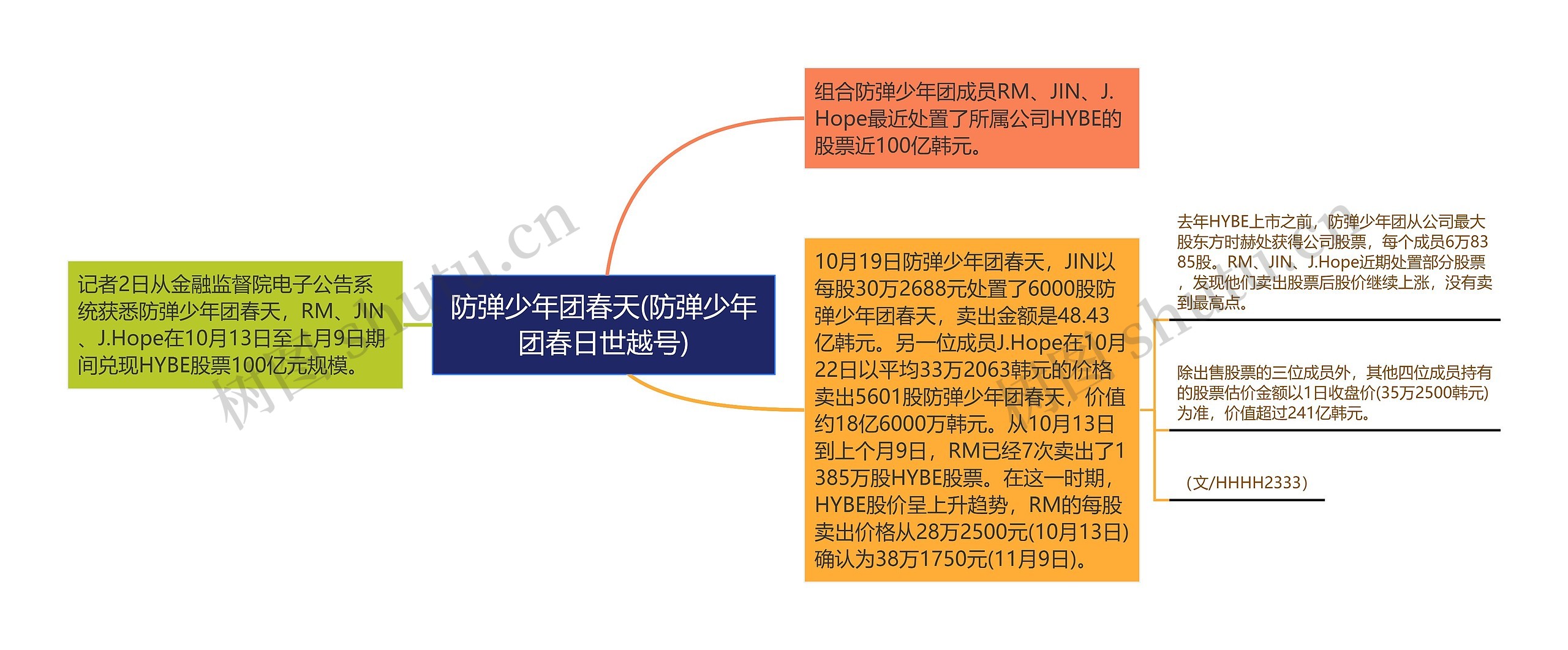 防弹少年团春天(防弹少年团春日世越号)思维导图