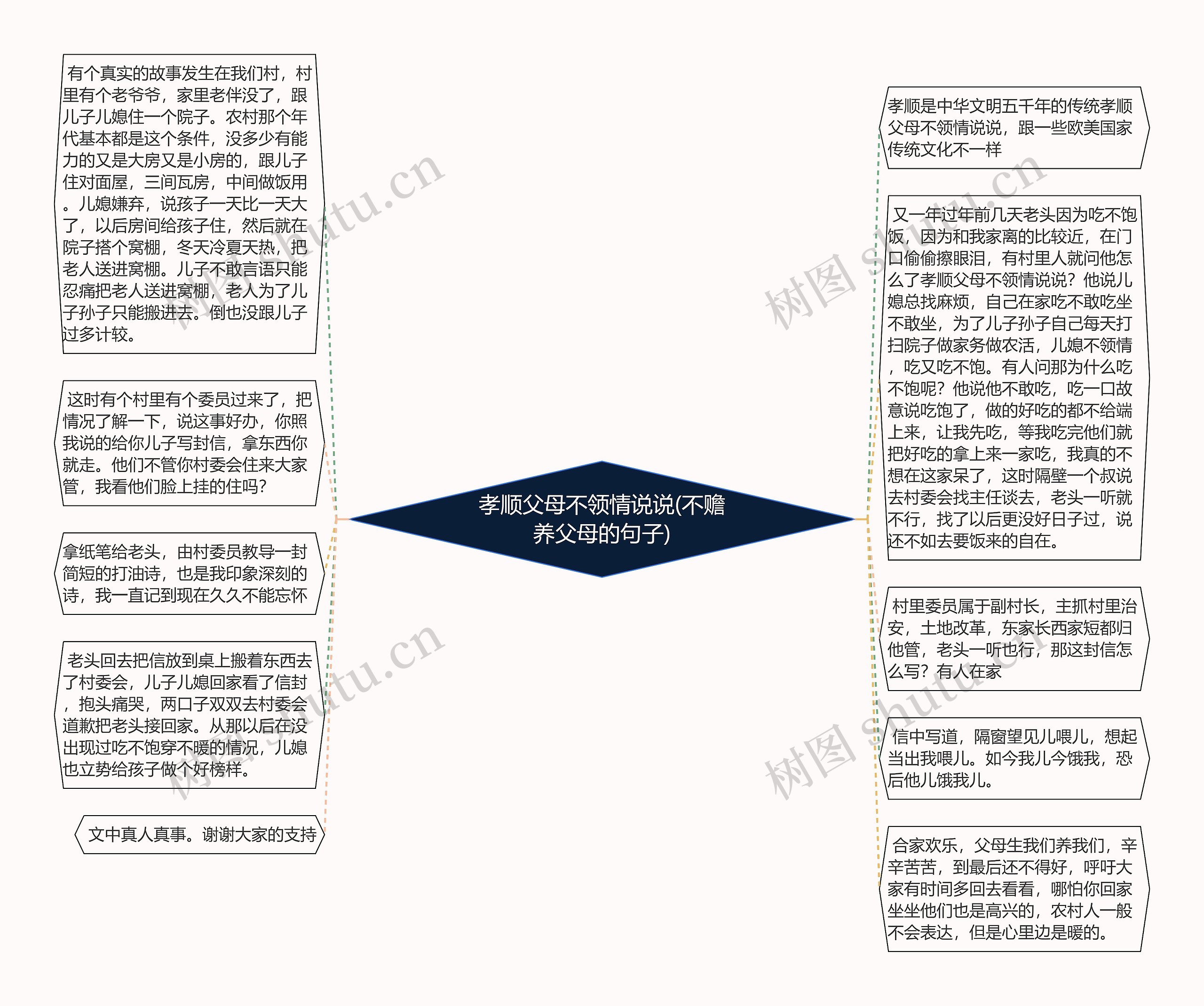 孝顺父母不领情说说(不赡养父母的句子)思维导图