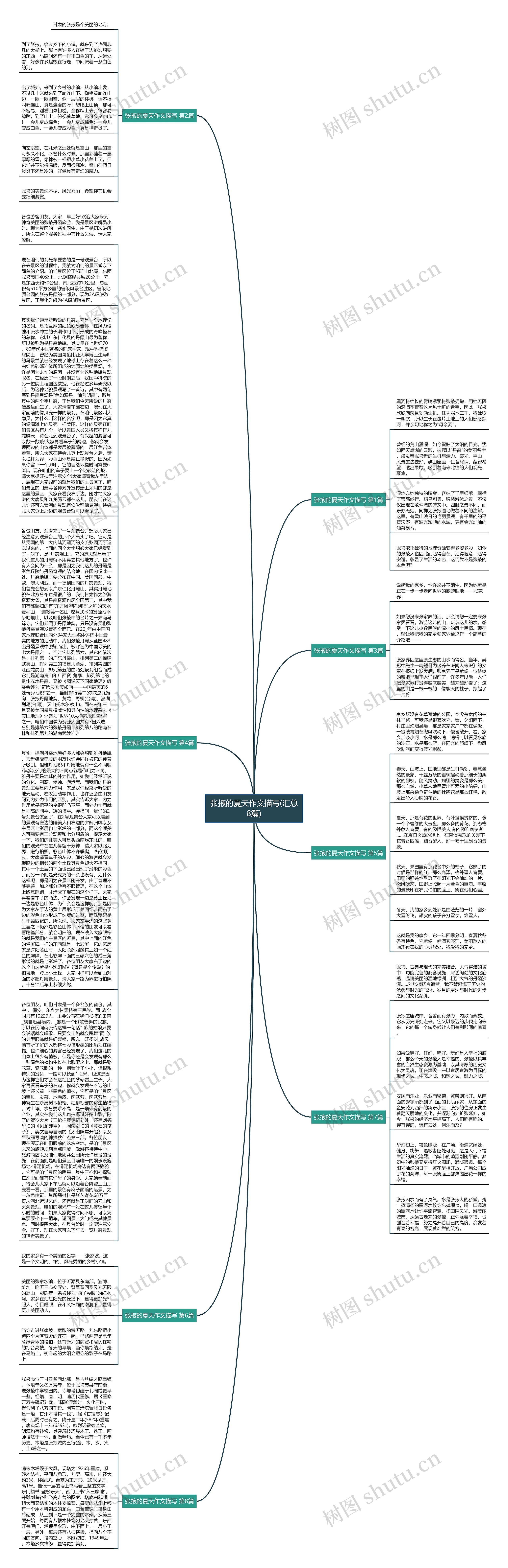 张掖的夏天作文描写(汇总8篇)思维导图