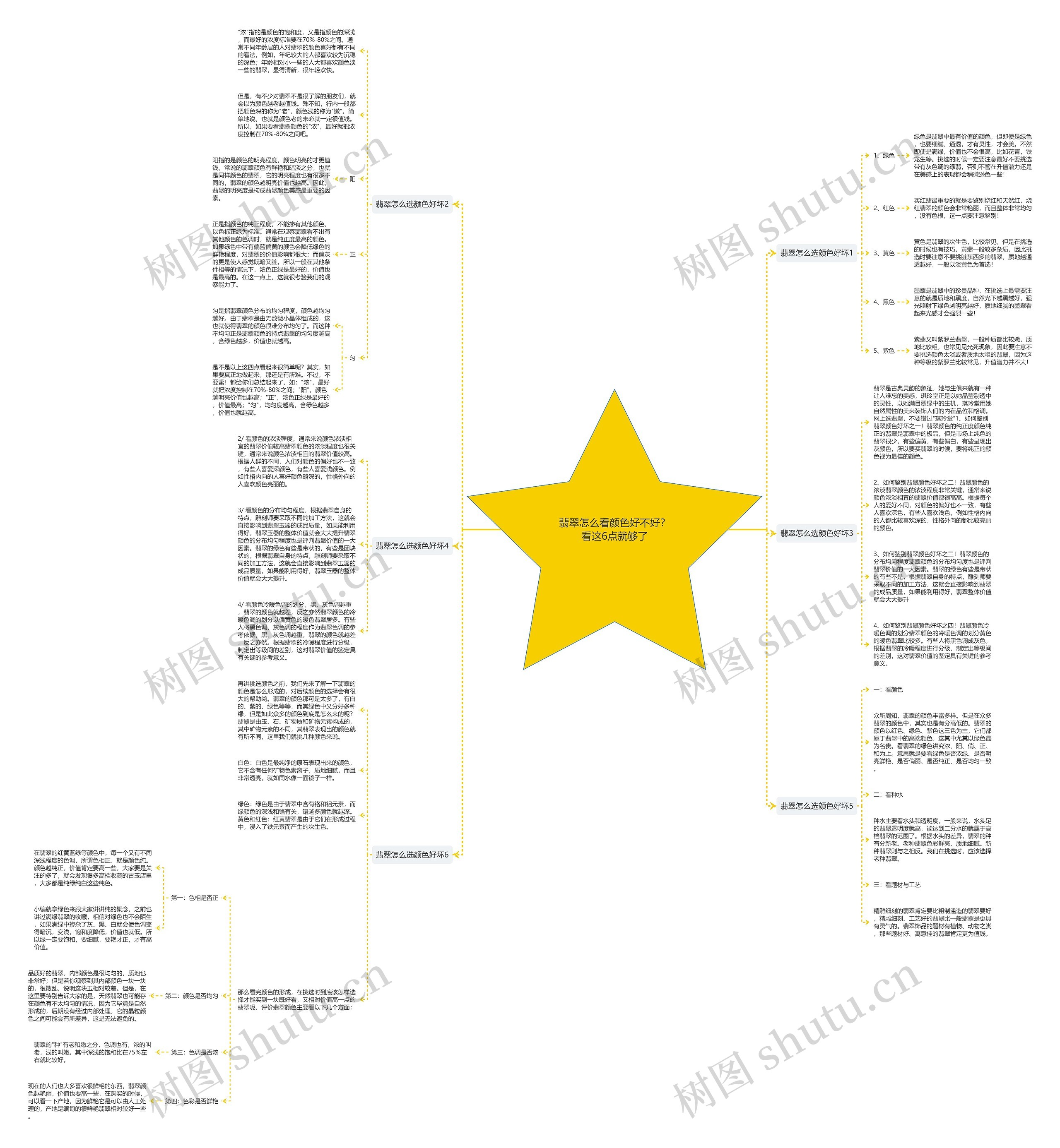 翡翠怎么看颜色好不好？看这6点就够了思维导图