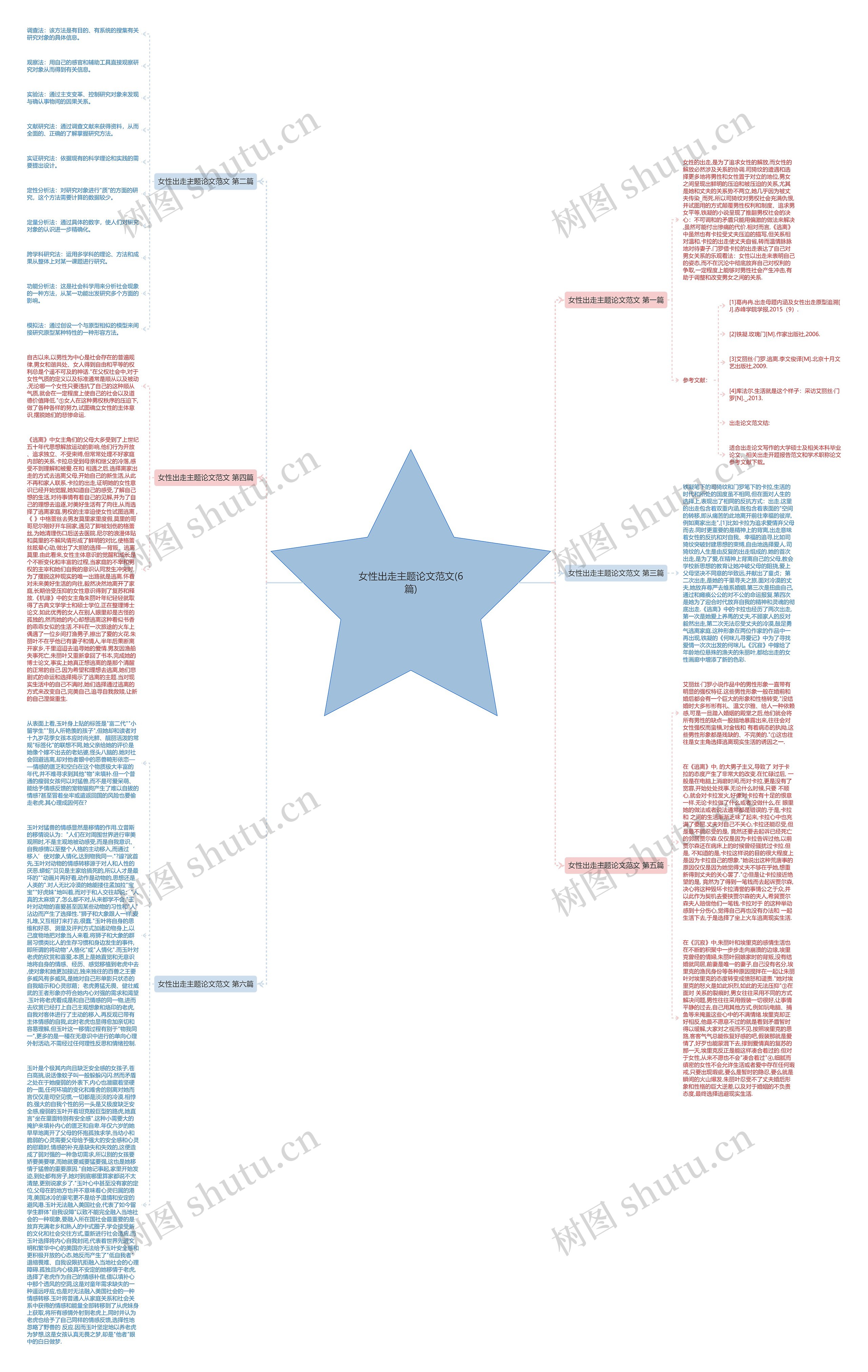 女性出走主题论文范文(6篇)思维导图