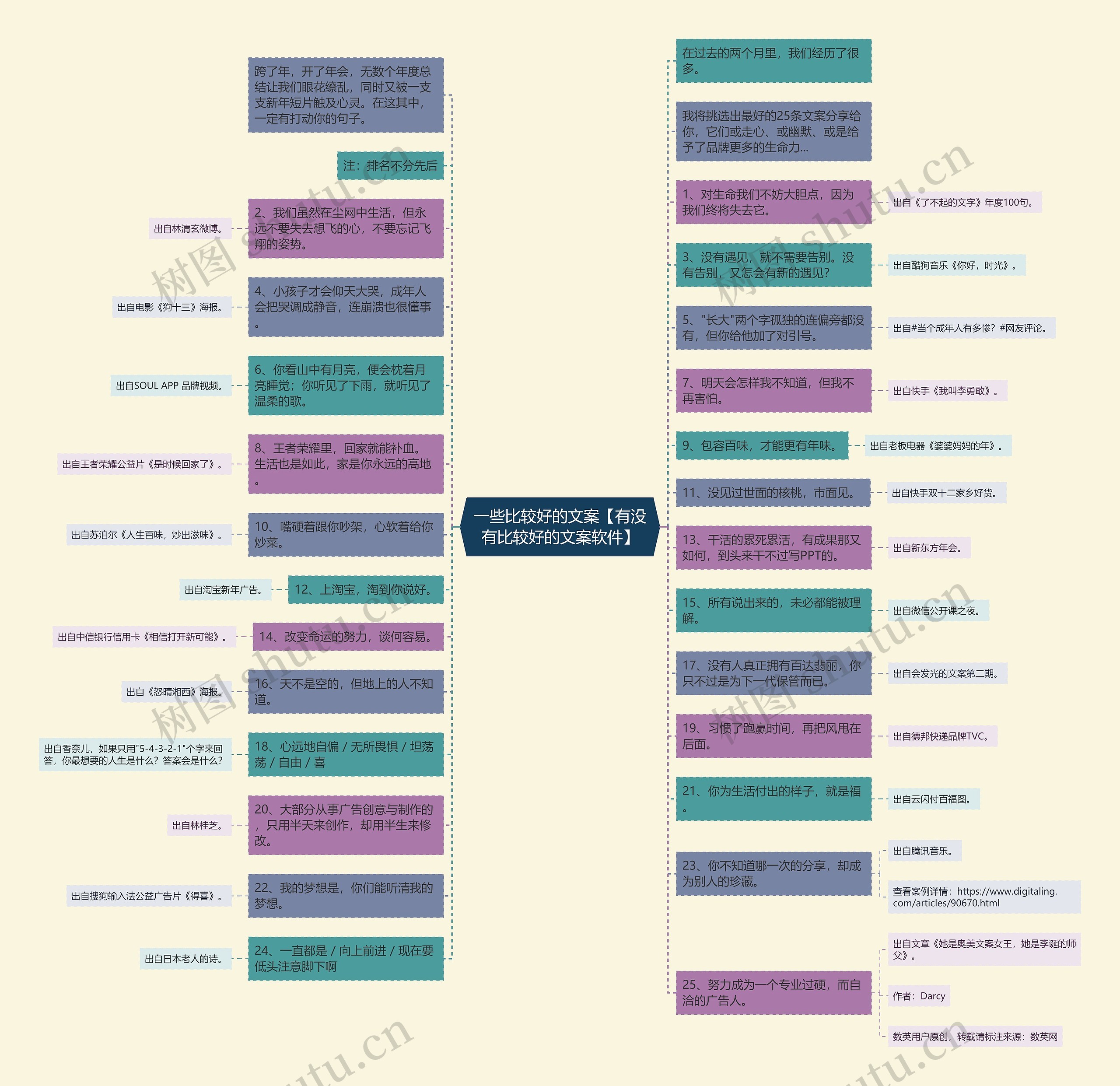 一些比较好的文案【有没有比较好的文案软件】思维导图