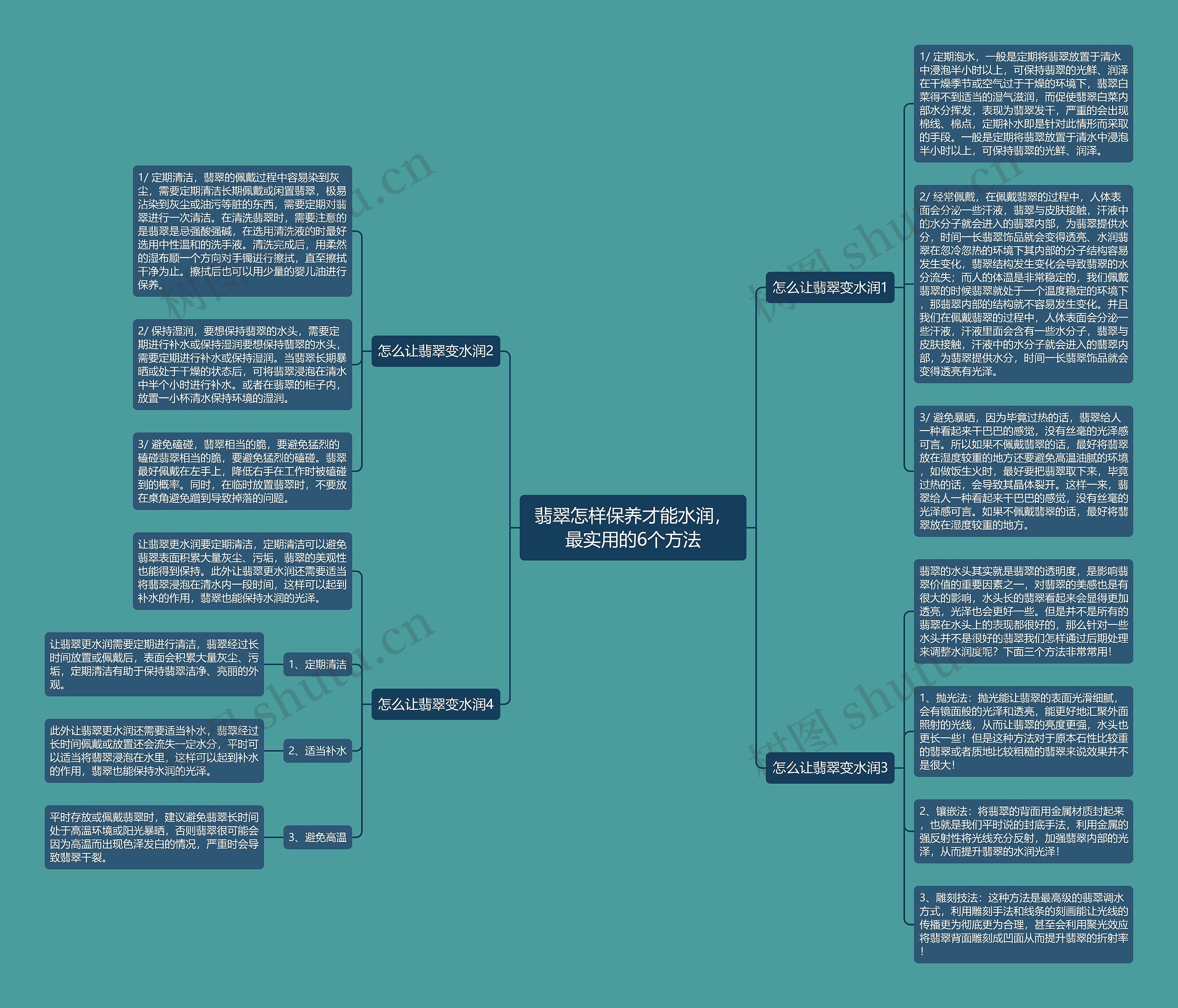 翡翠怎样保养才能水润，最实用的6个方法思维导图