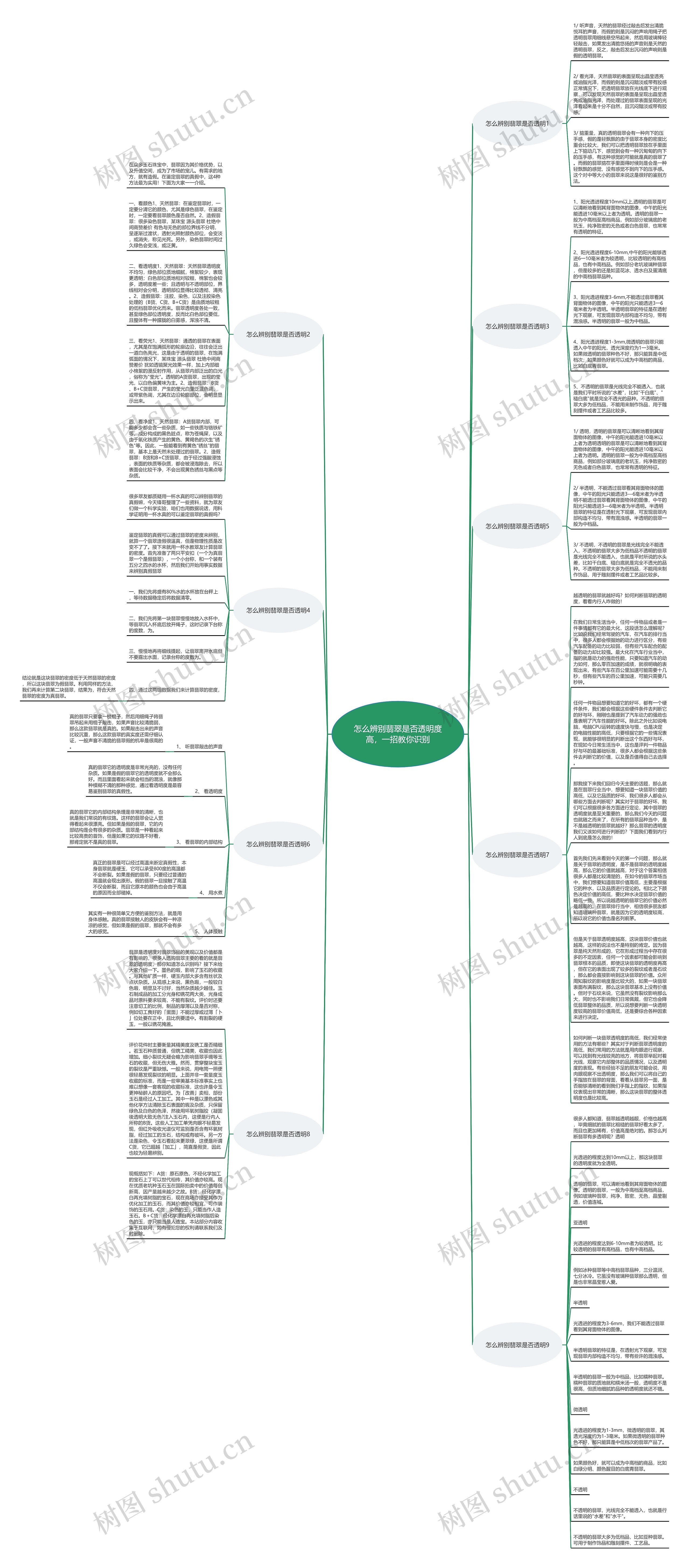 怎么辨别翡翠是否透明度高，一招教你识别思维导图