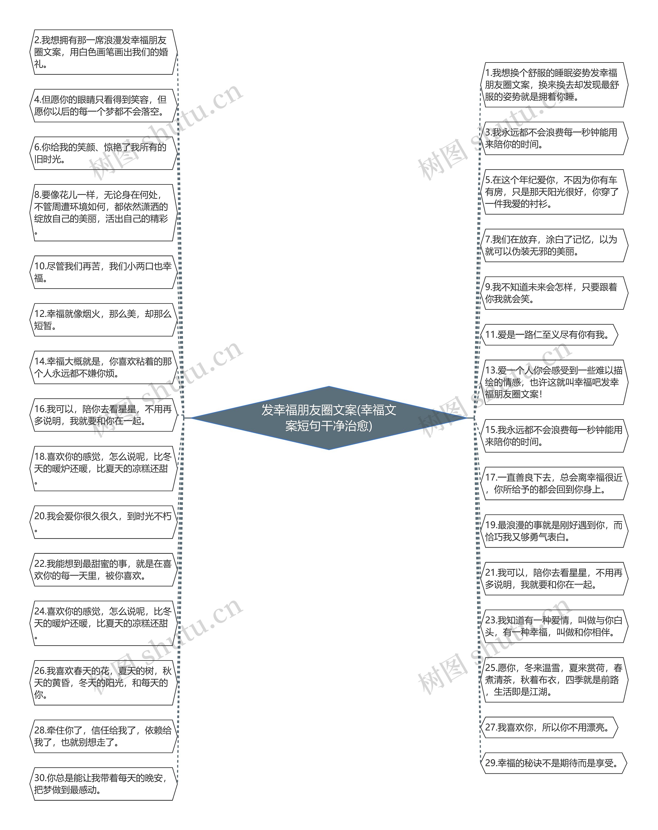 发幸福朋友圈文案(幸福文案短句干净治愈)思维导图高清图 发幸福朋友圈文案(幸福文案短句干净治愈)思维导图