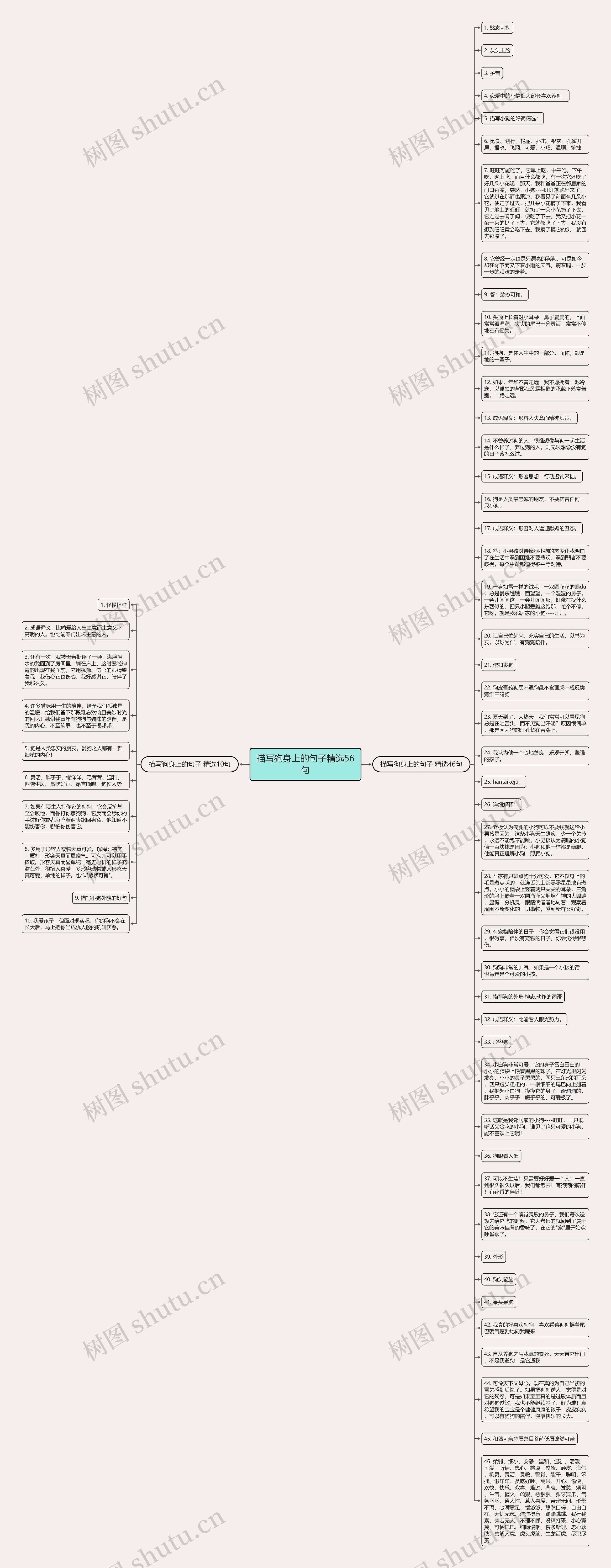 描写狗身上的句子精选56句思维导图