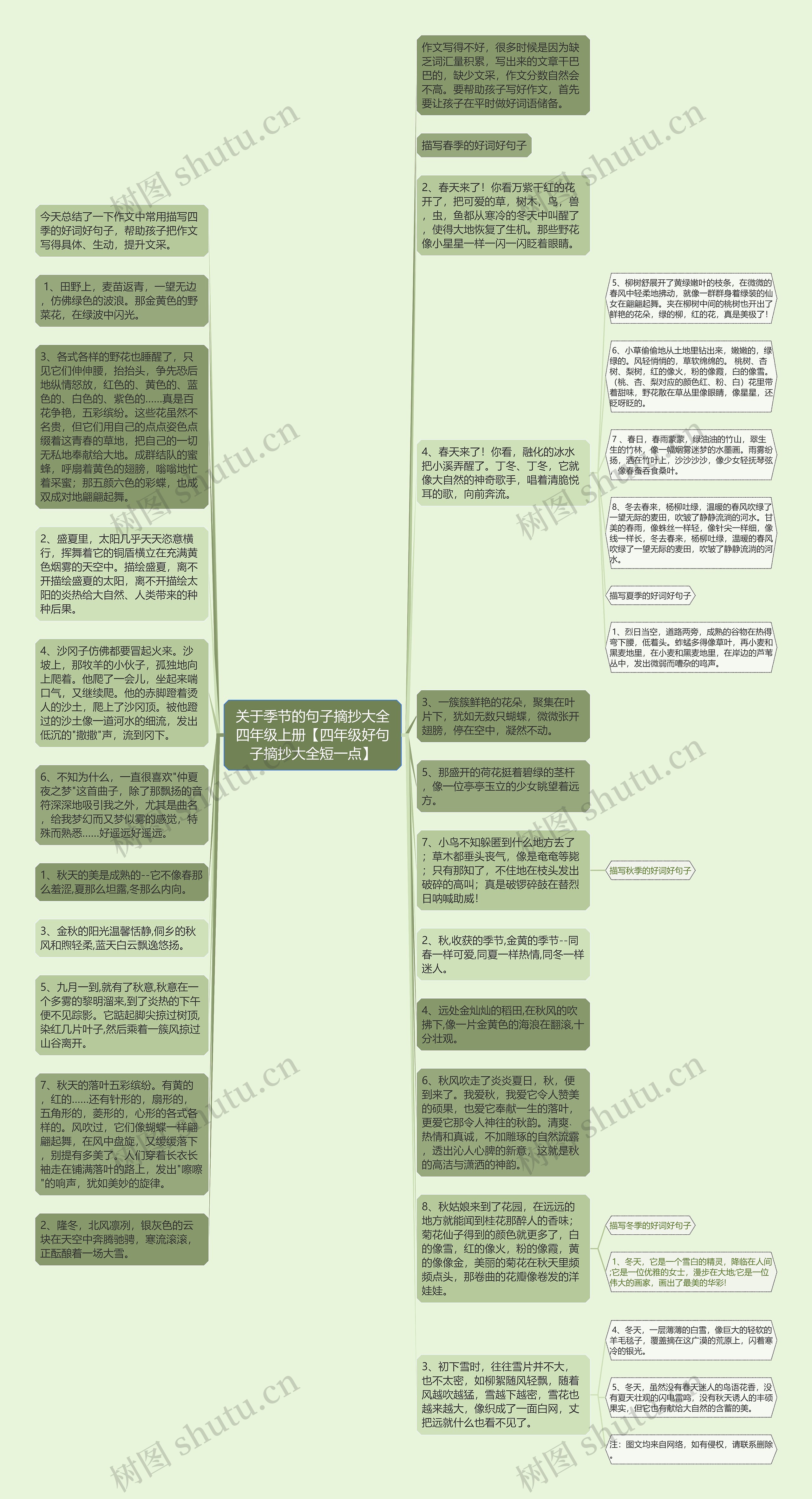 关于季节的句子摘抄大全四年级上册【四年级好句子摘抄大全短一点】思维导图