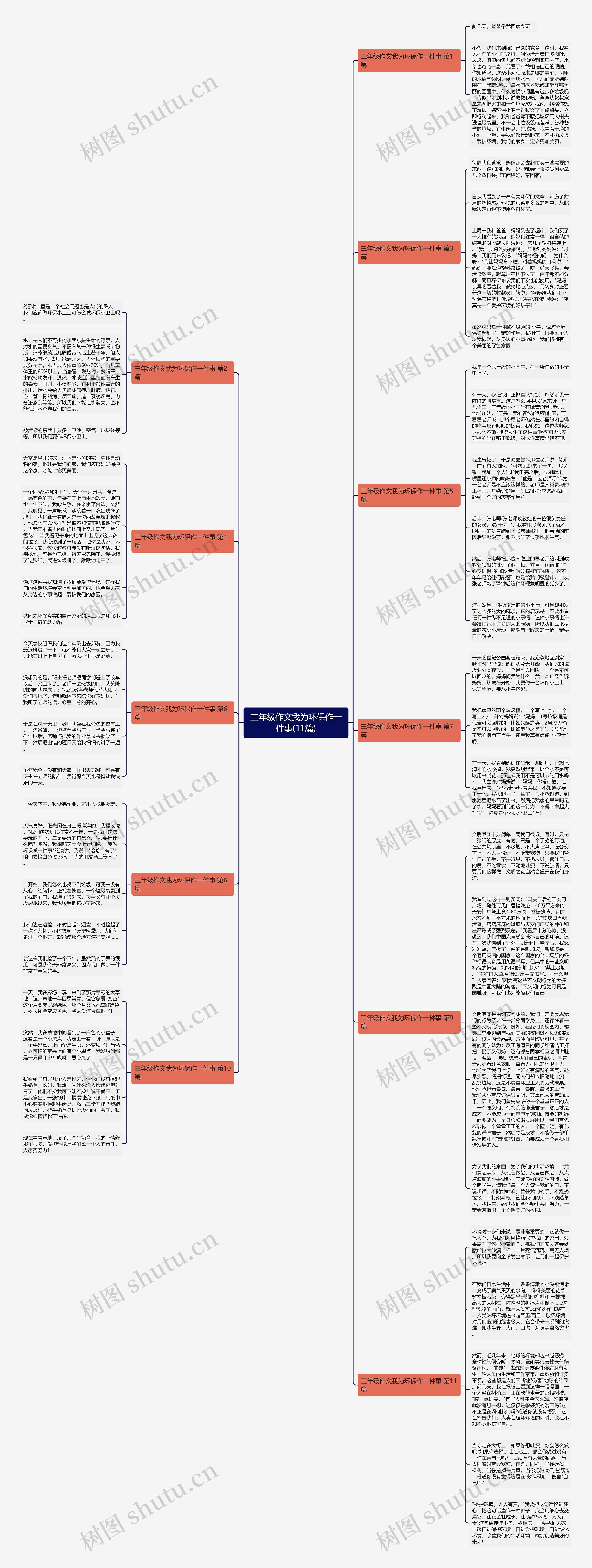 三年级作文我为环保作一件事(11篇)思维导图