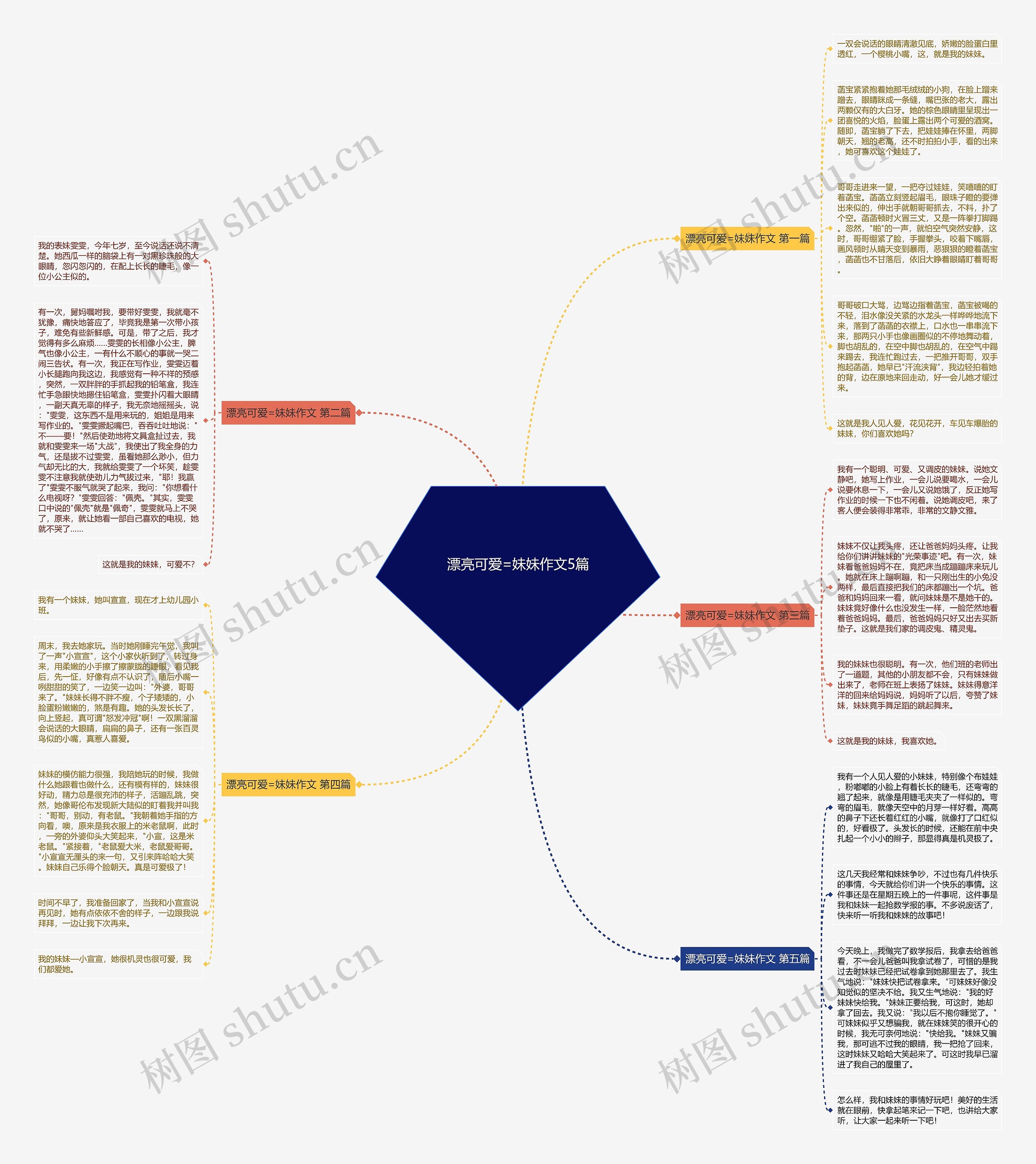 漂亮可爱=妹妹作文5篇思维导图