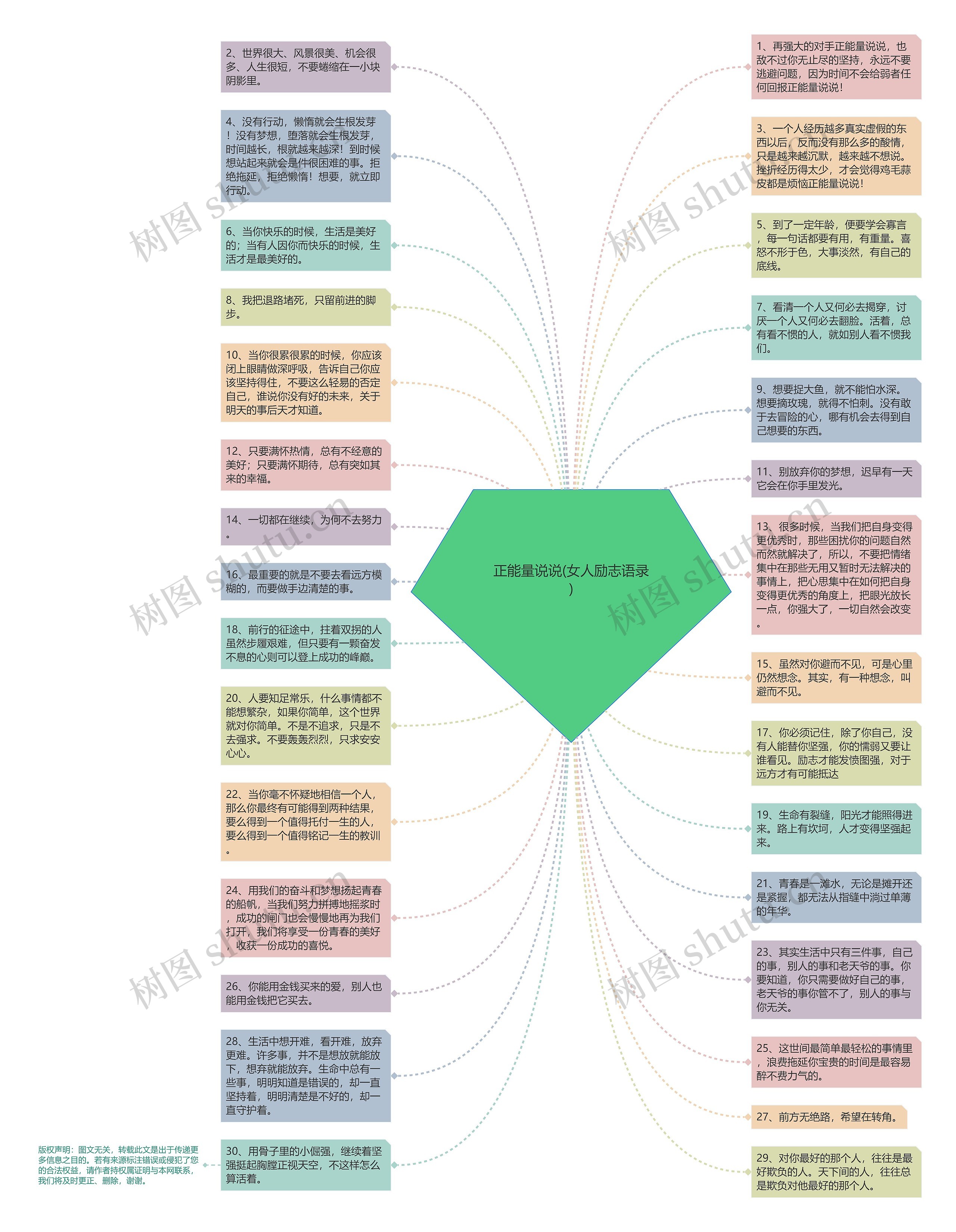 正能量说说(女人励志语录)思维导图