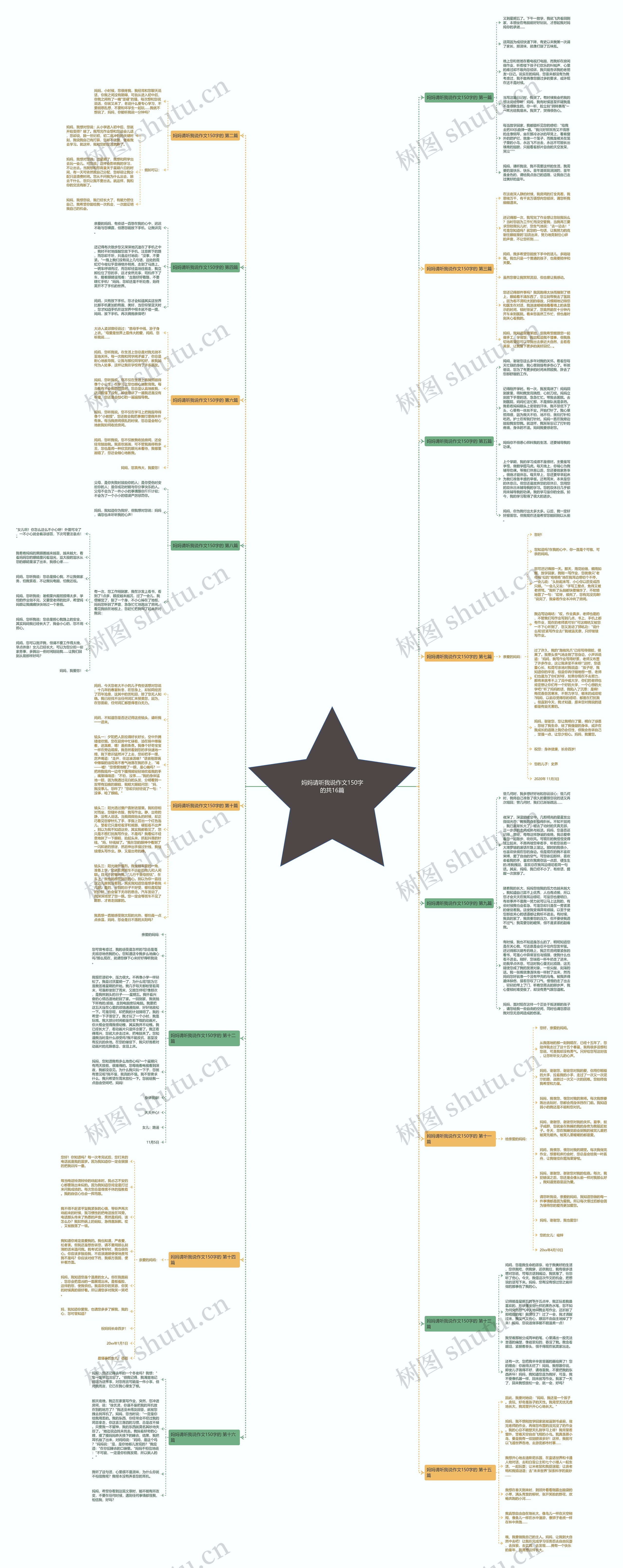 妈妈请听我说作文150字的共16篇思维导图
