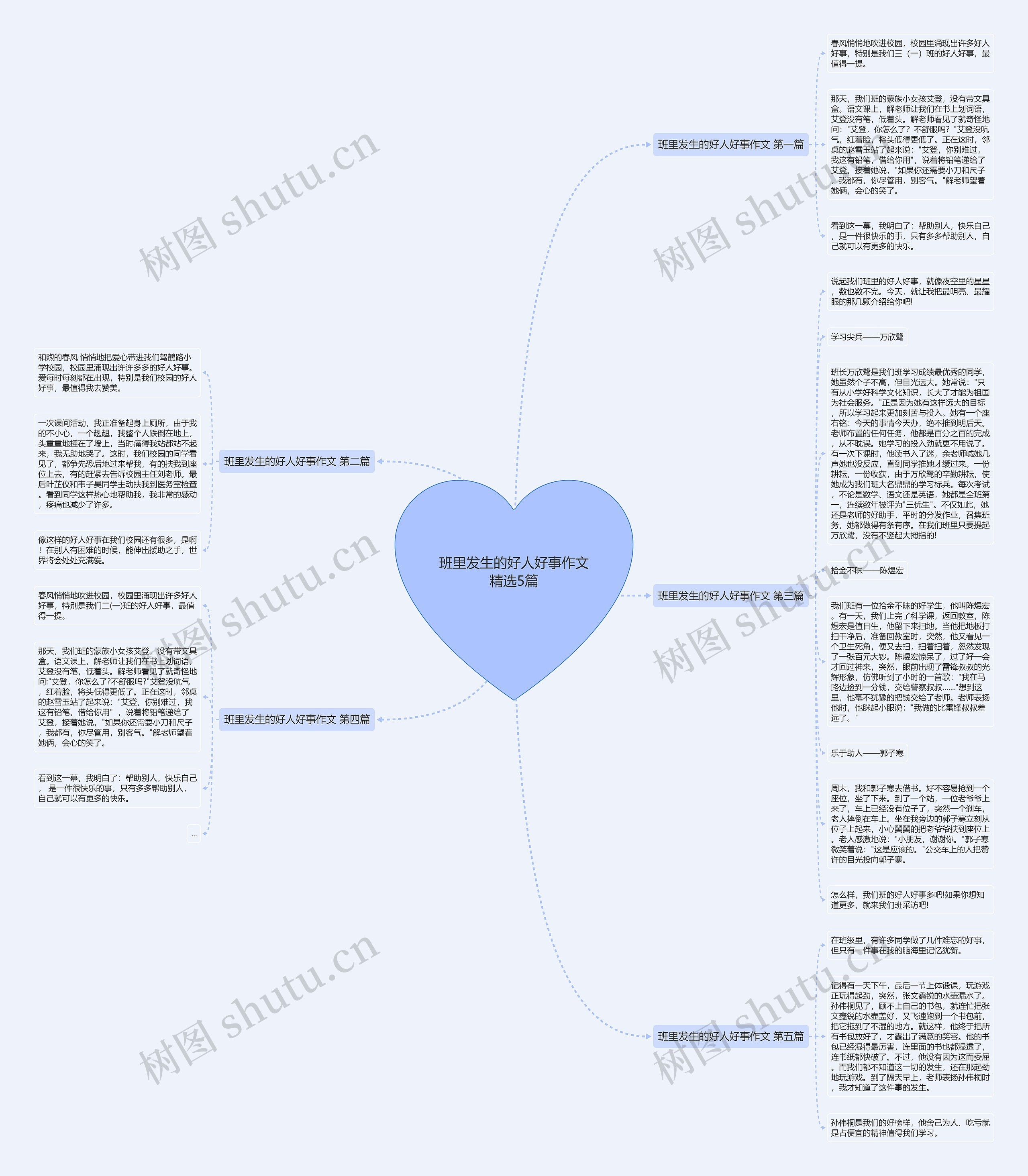 班里发生的好人好事作文精选5篇思维导图