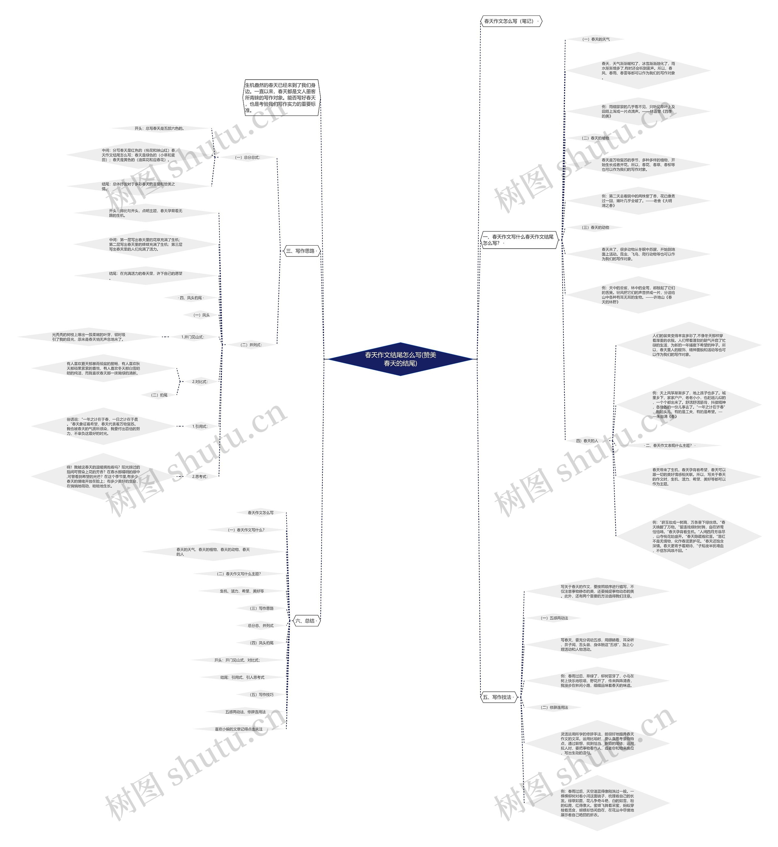 春天作文结尾怎么写(赞美春天的结尾)思维导图