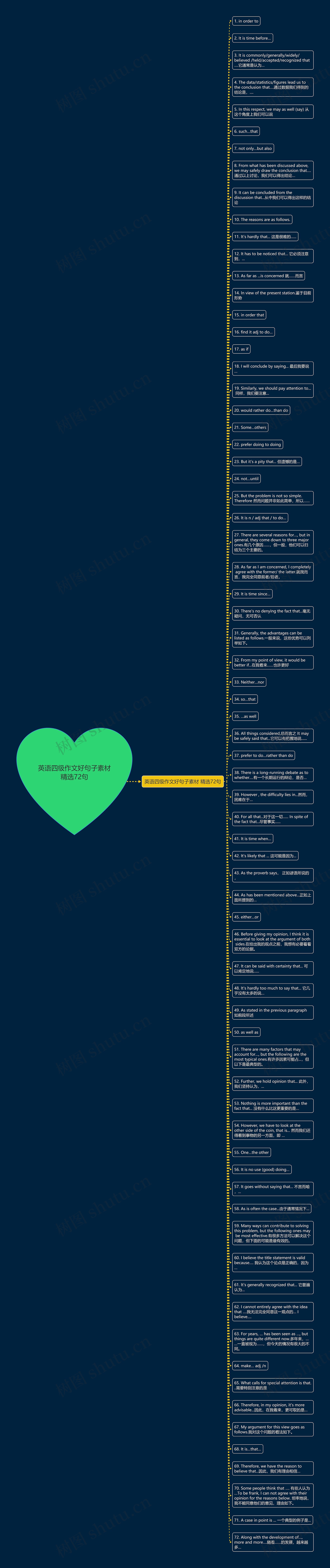 英语四级作文好句子素材精选72句思维导图