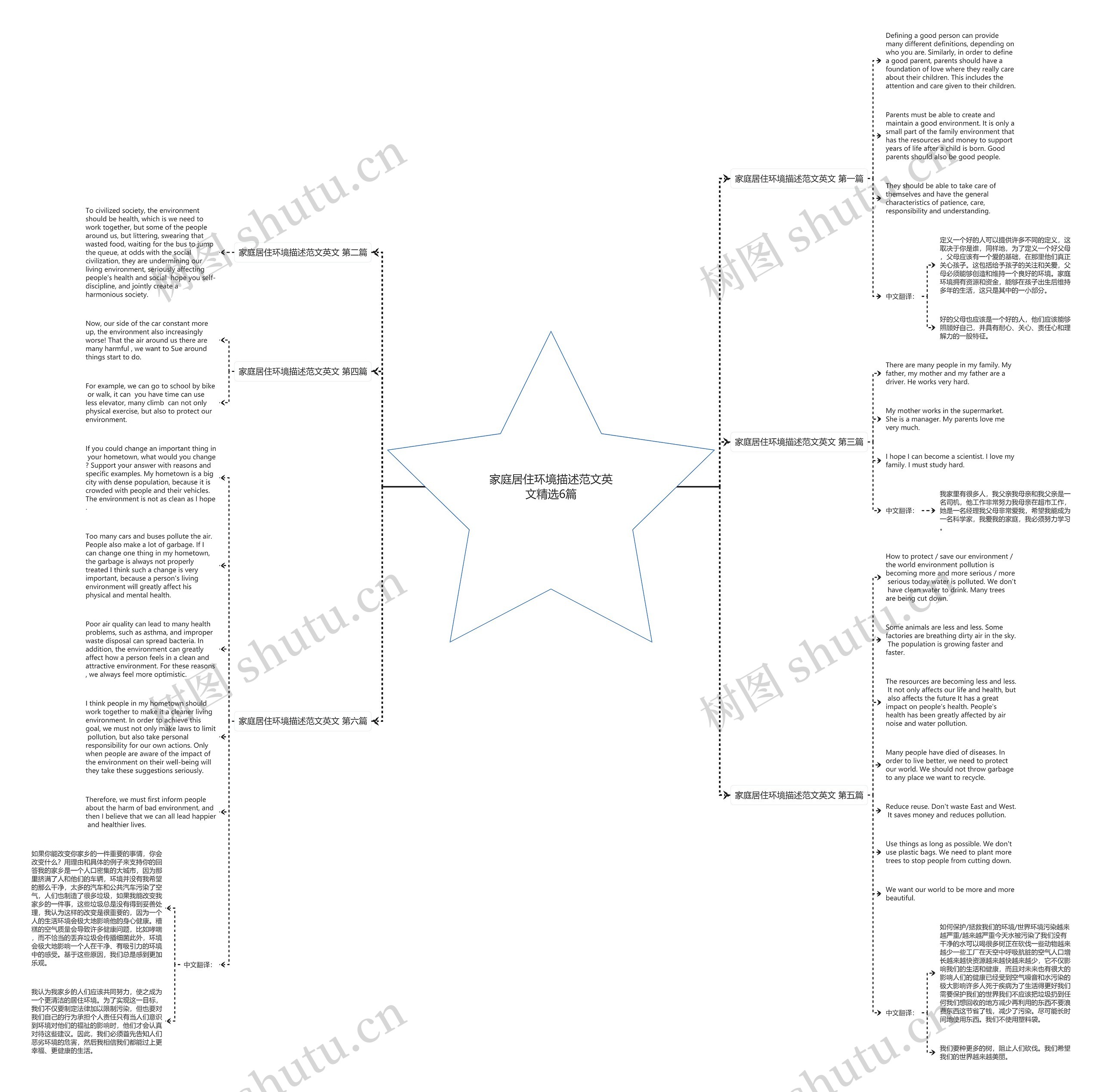 家庭居住环境描述范文英文精选6篇思维导图