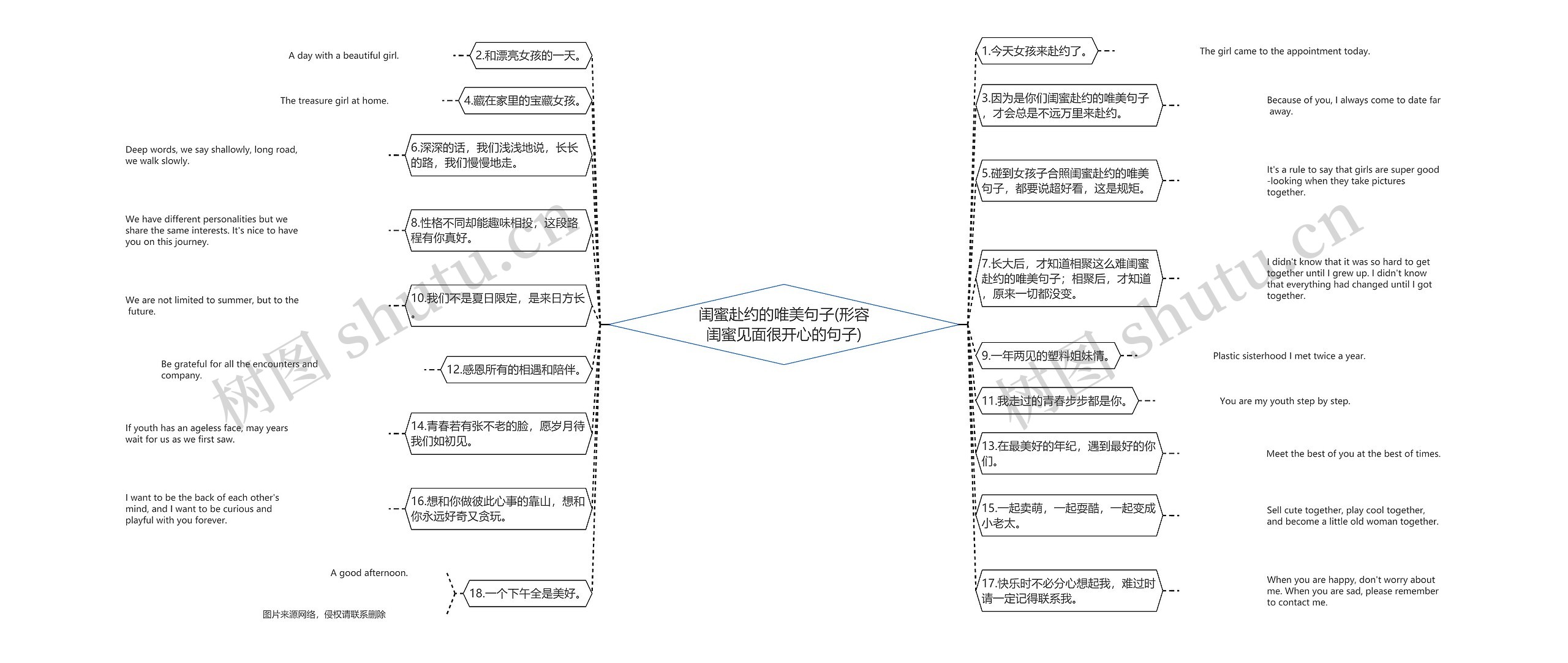 闺蜜赴约的唯美句子(形容闺蜜见面很开心的句子)思维导图