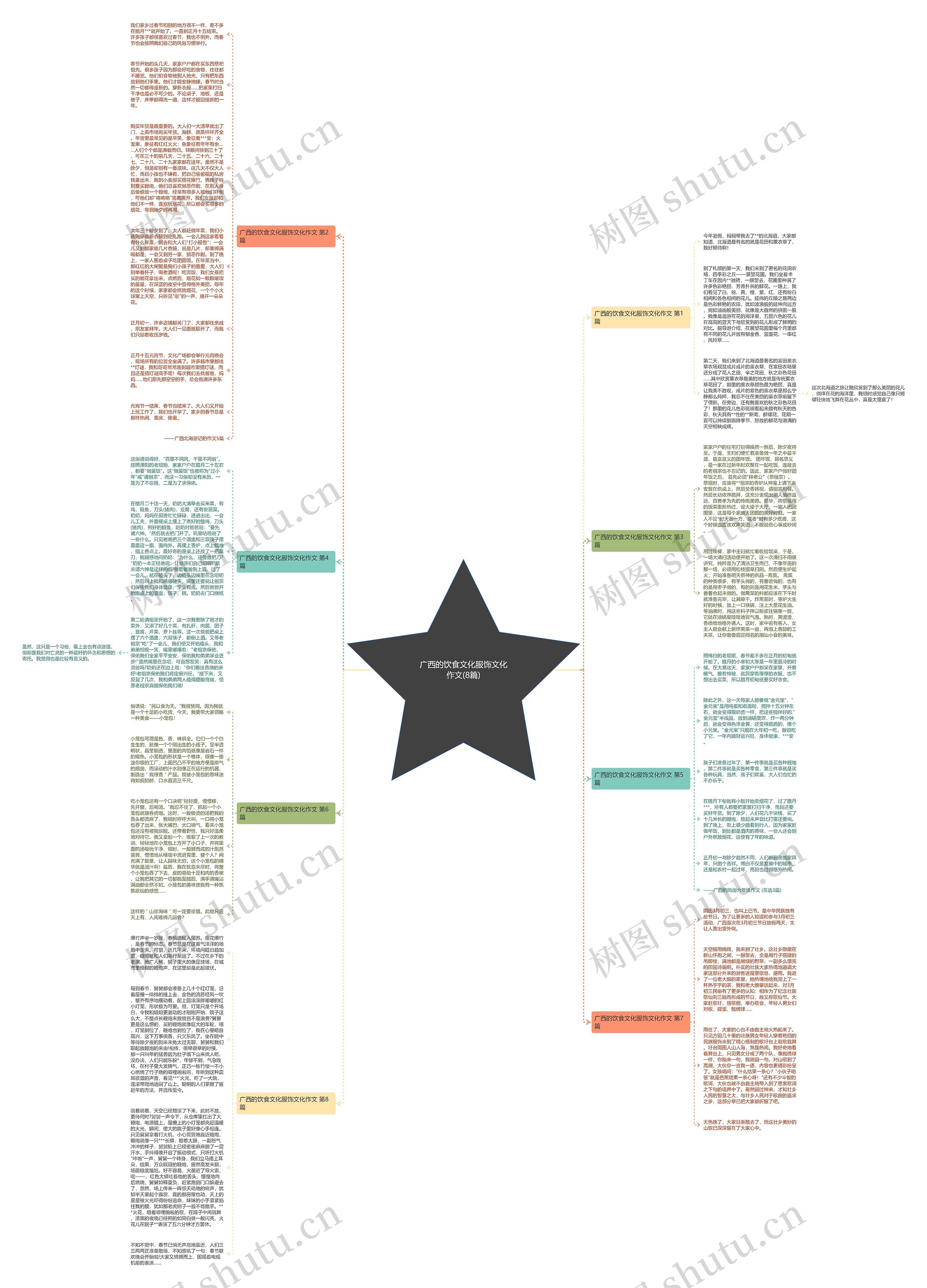 广西的饮食文化服饰文化作文(8篇)思维导图