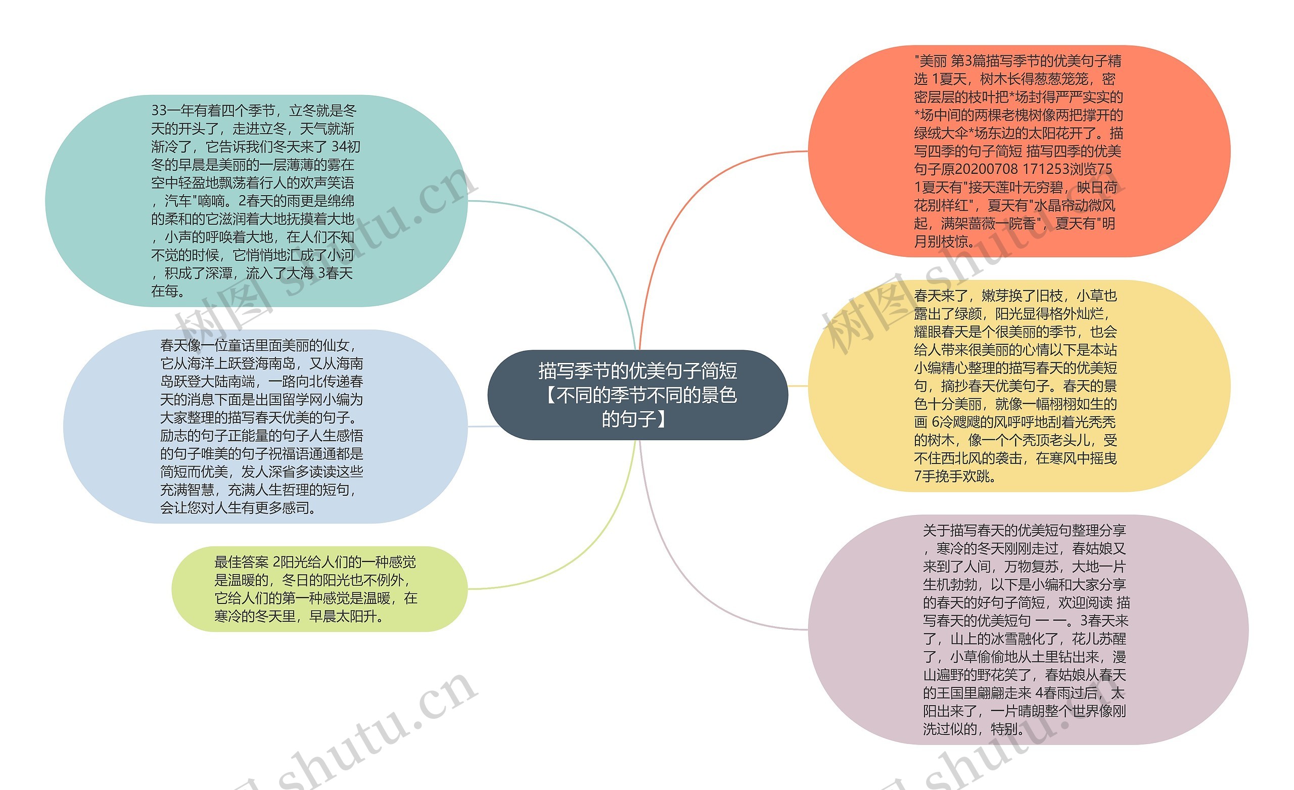 描写季节的优美句子简短【不同的季节不同的景色的句子】思维导图