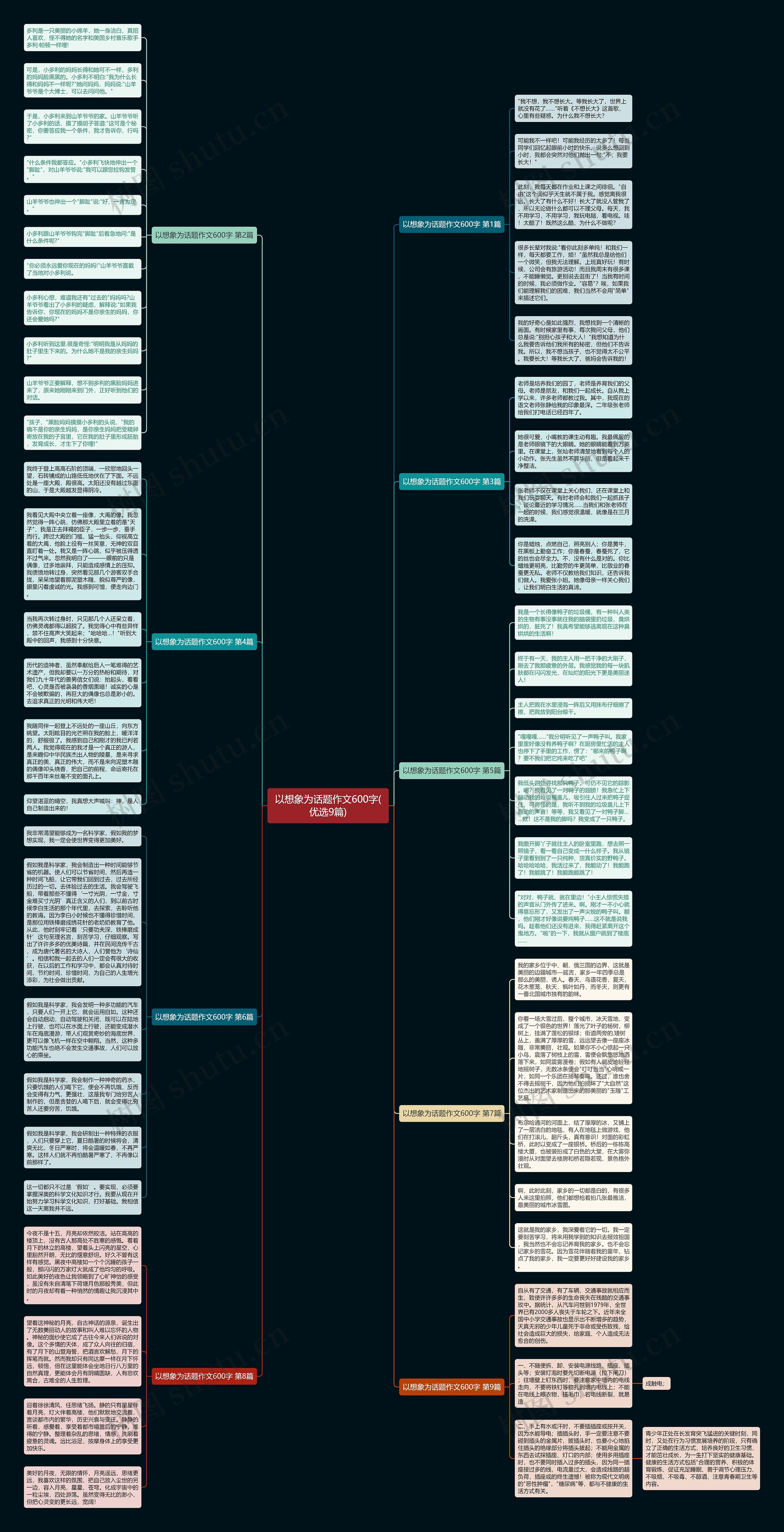 以想象为话题作文600字(优选9篇)思维导图