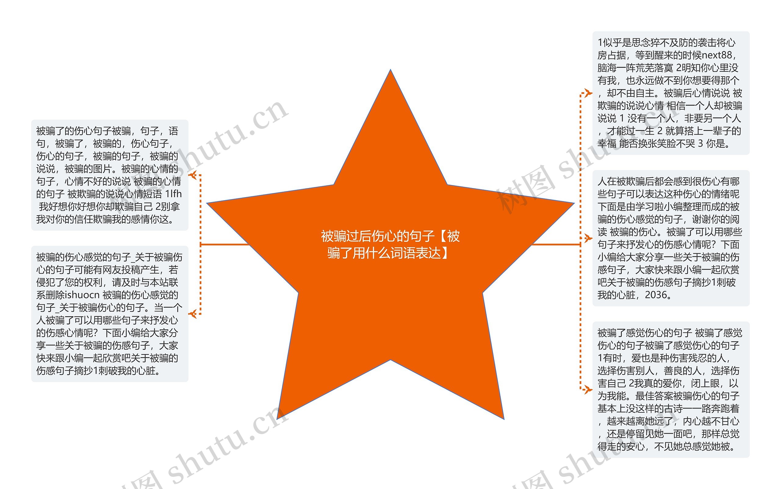 被骗过后伤心的句子【被骗了用什么词语表达】思维导图高清图 被骗过后伤心的句子【被骗了用什么词语表达】思维导图