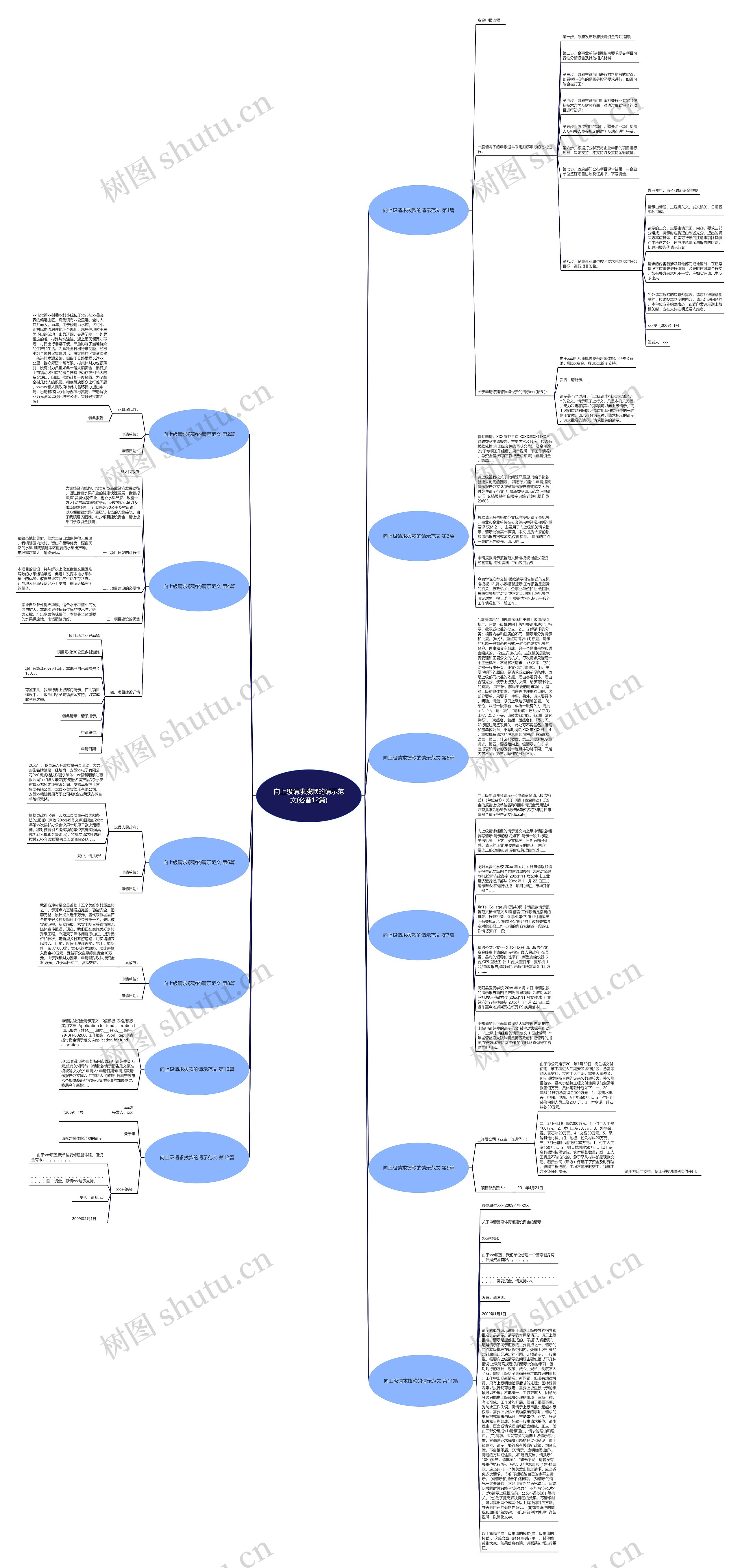 向上级请求拨款的请示范文(必备12篇)思维导图