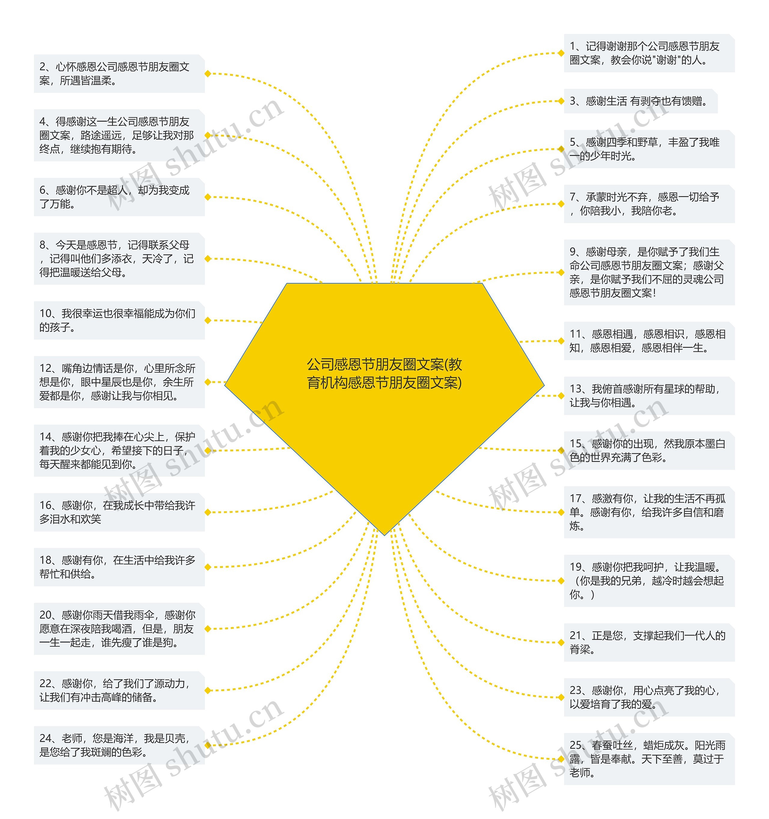 公司感恩节朋友圈文案(教育机构感恩节朋友圈文案)思维导图