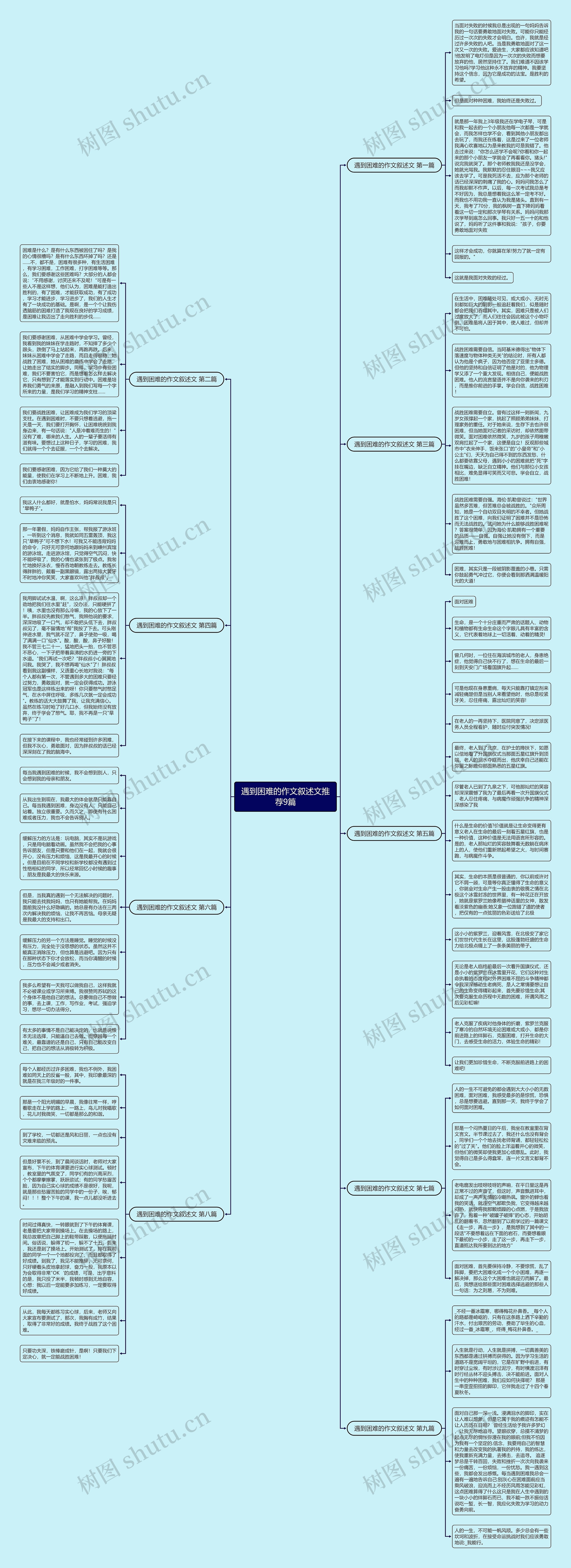 遇到困难的作文叙述文推荐9篇思维导图