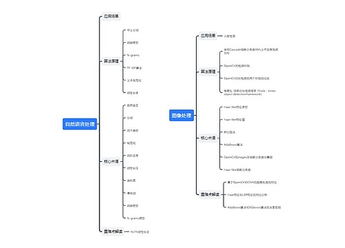自然语言处理与图像处理