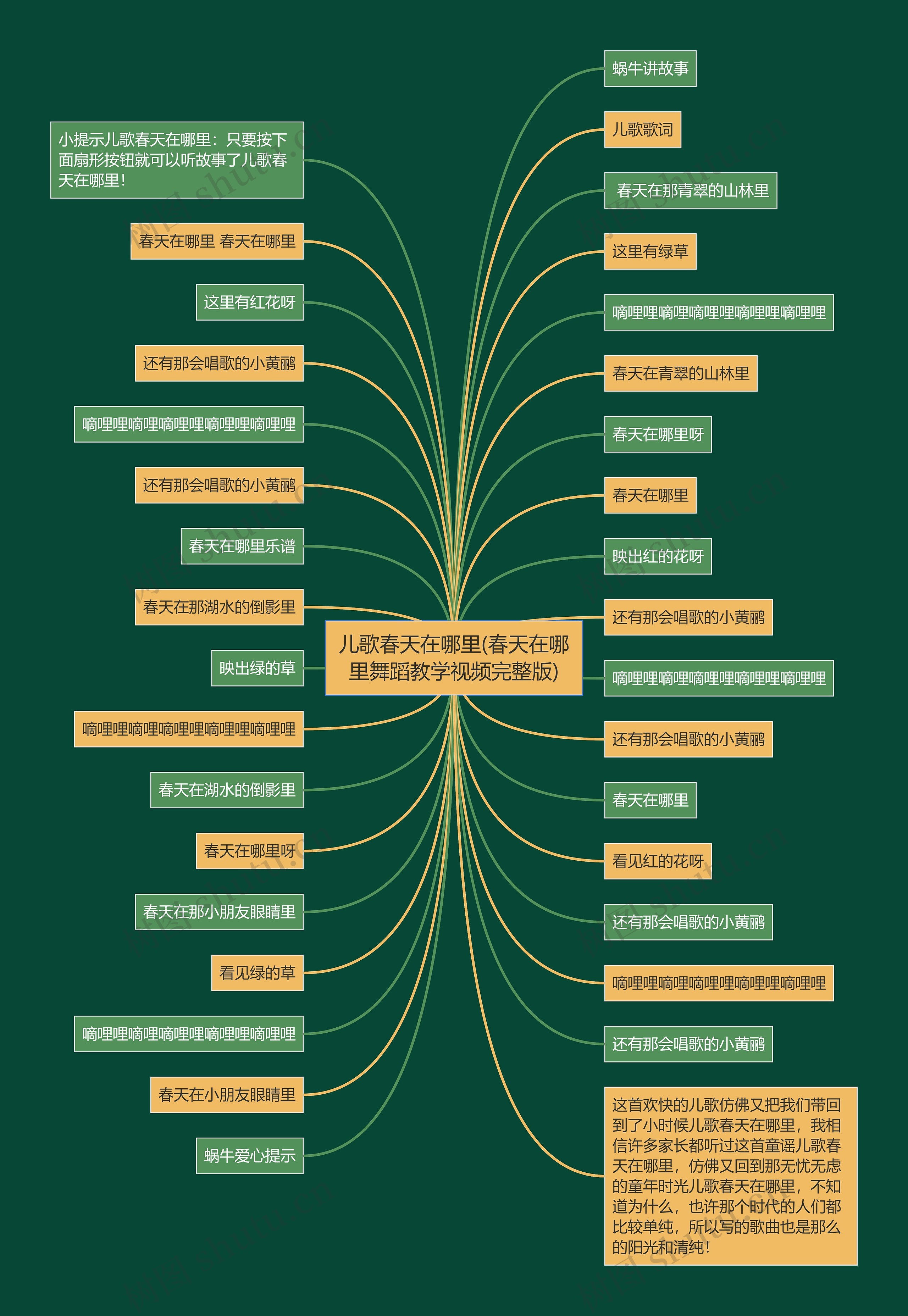 儿歌春天在哪里(春天在哪里舞蹈教学视频完整版)思维导图