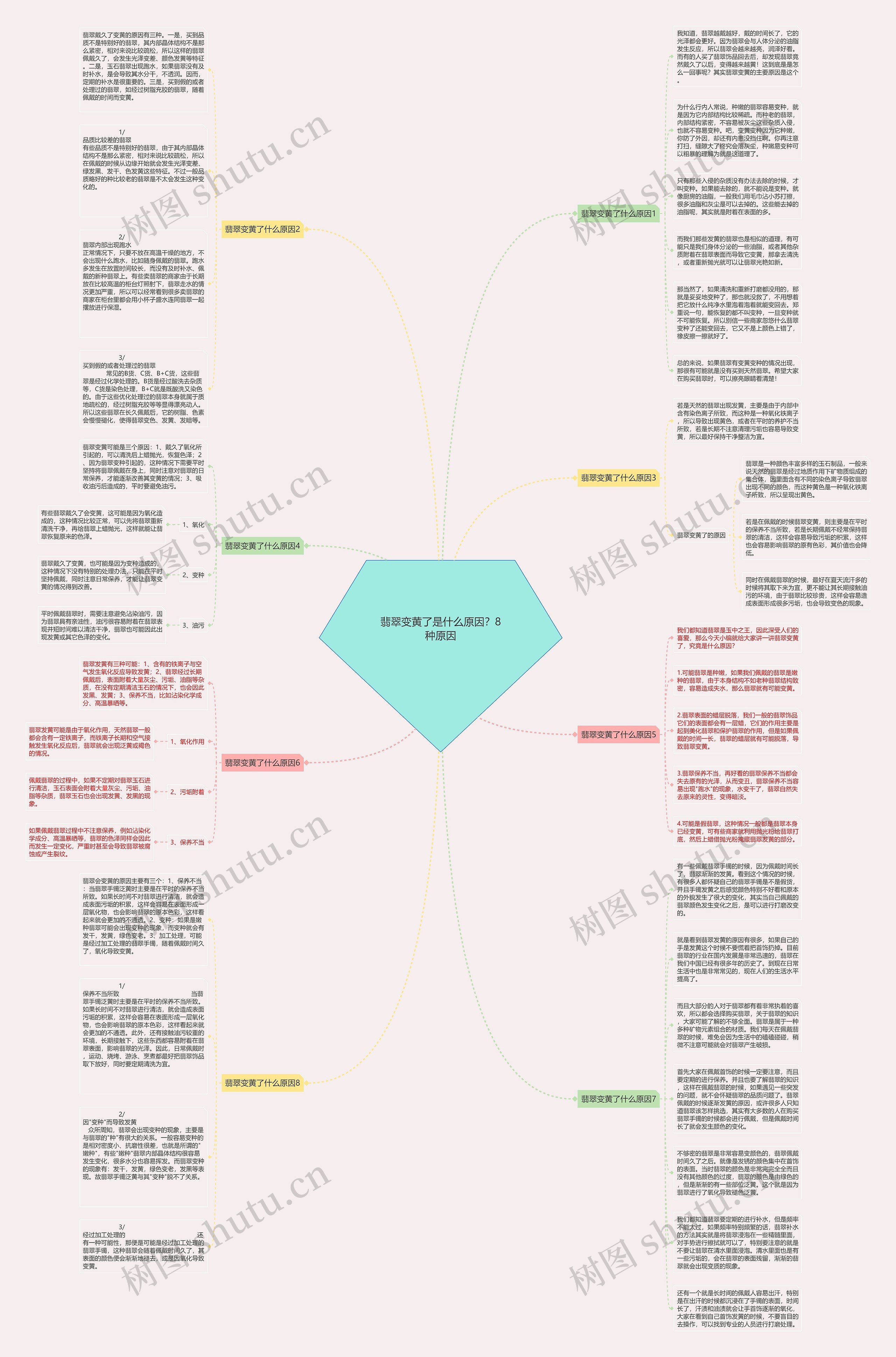 翡翠变黄了是什么原因？8种原因思维导图