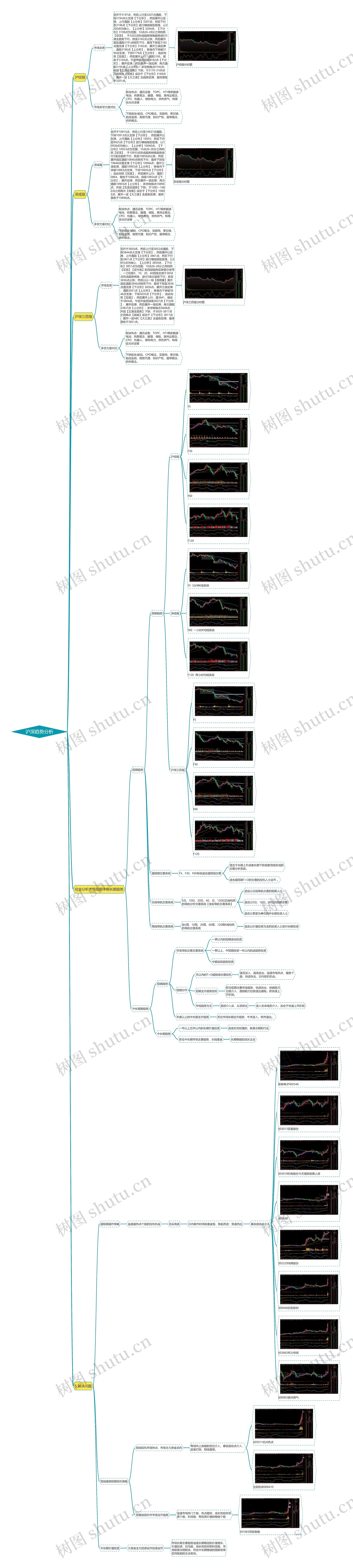 沪深趋势分析思维导图高清图 沪深趋势分析思维导图