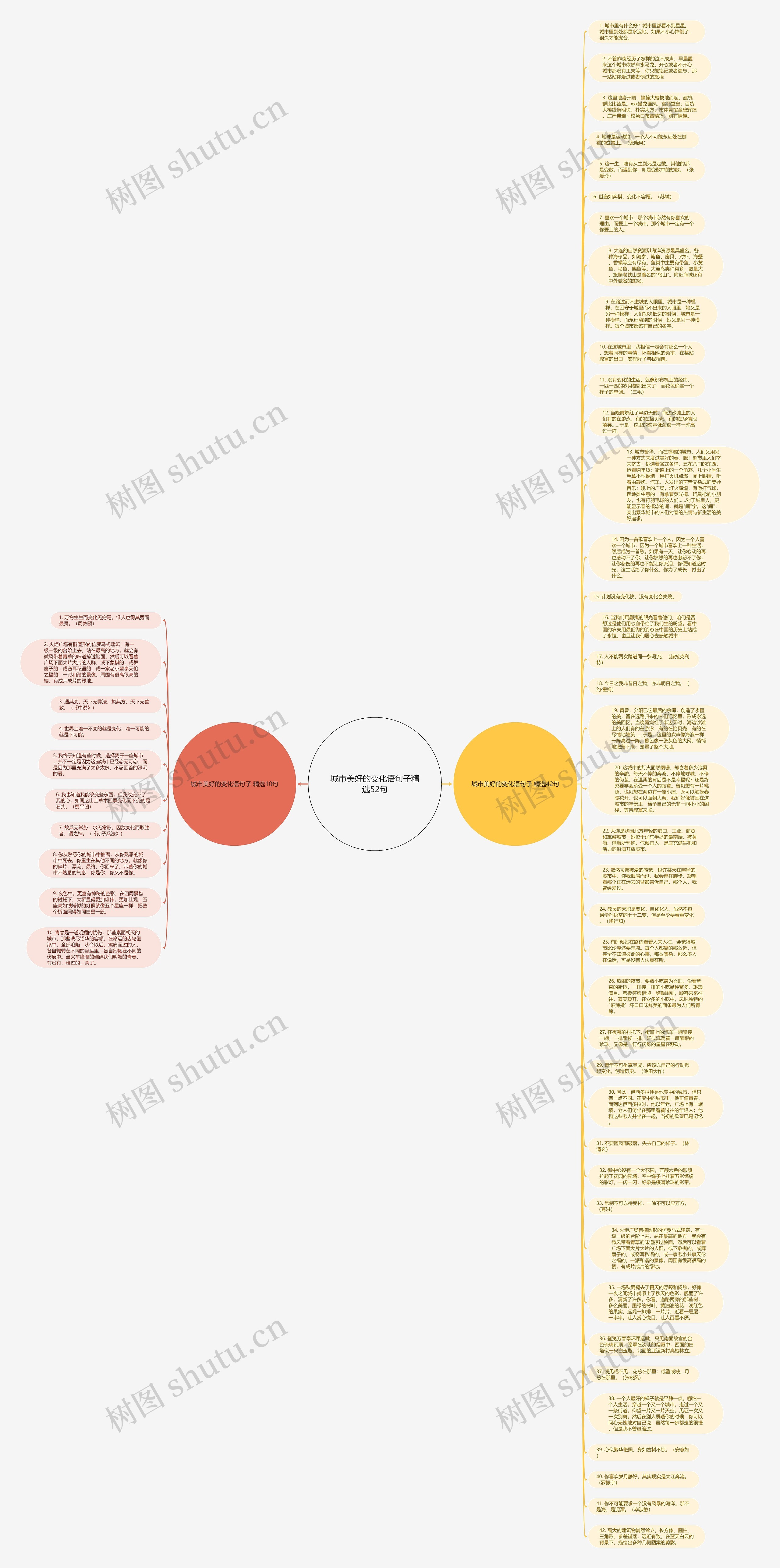 城市美好的变化语句子精选52句思维导图
