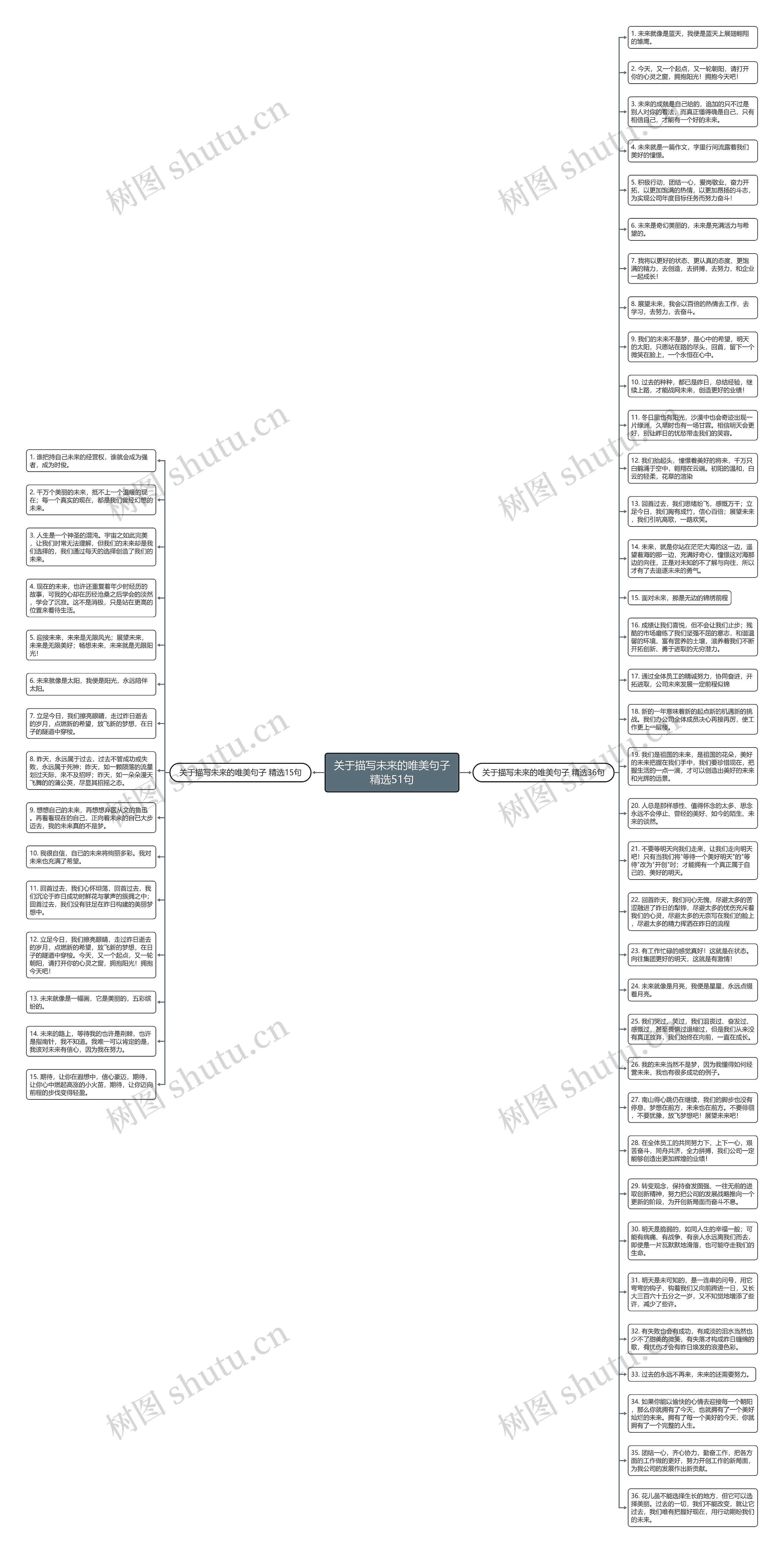 关于描写未来的唯美句子精选51句思维导图