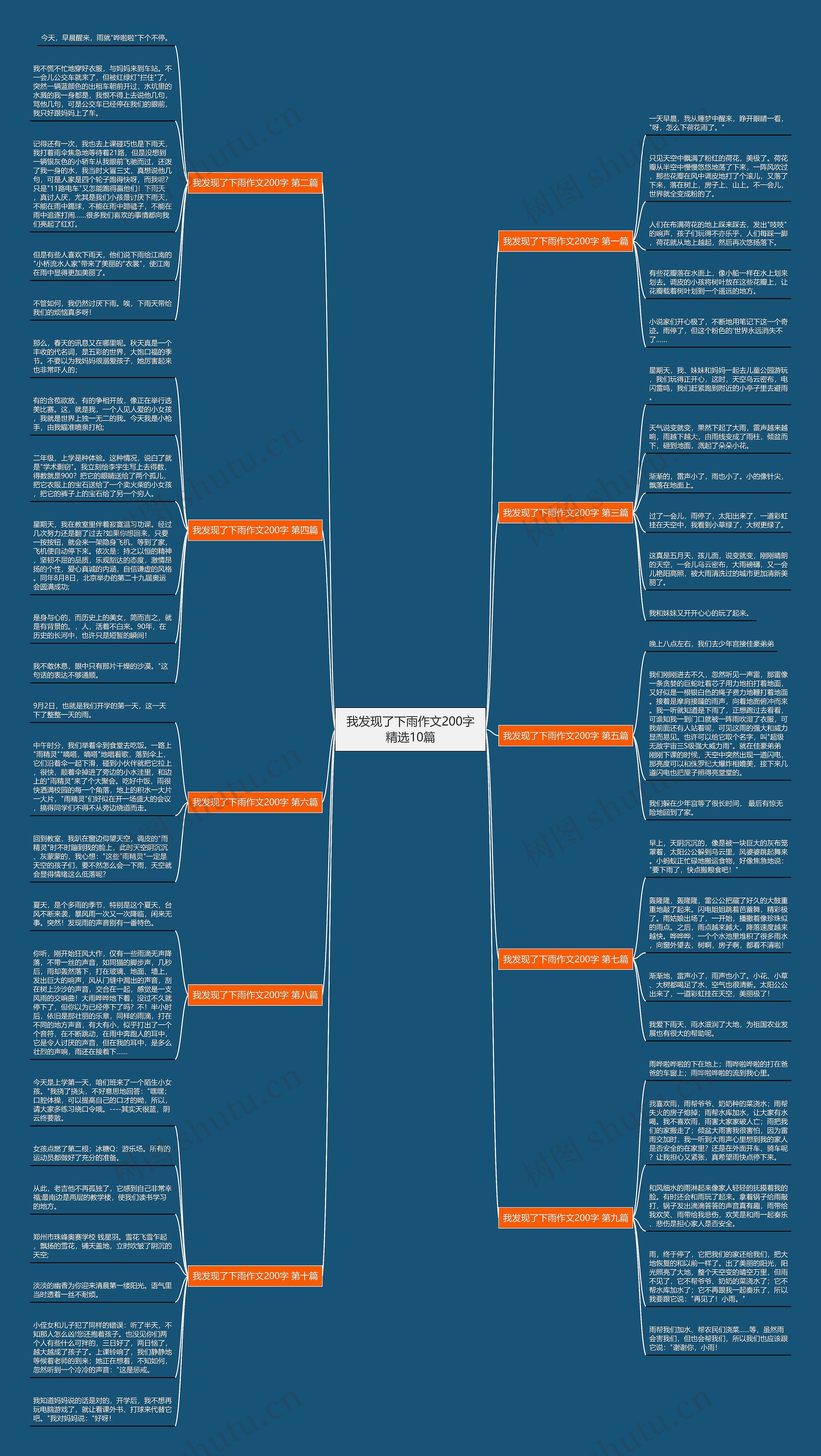 我发现了下雨作文200字精选10篇思维导图