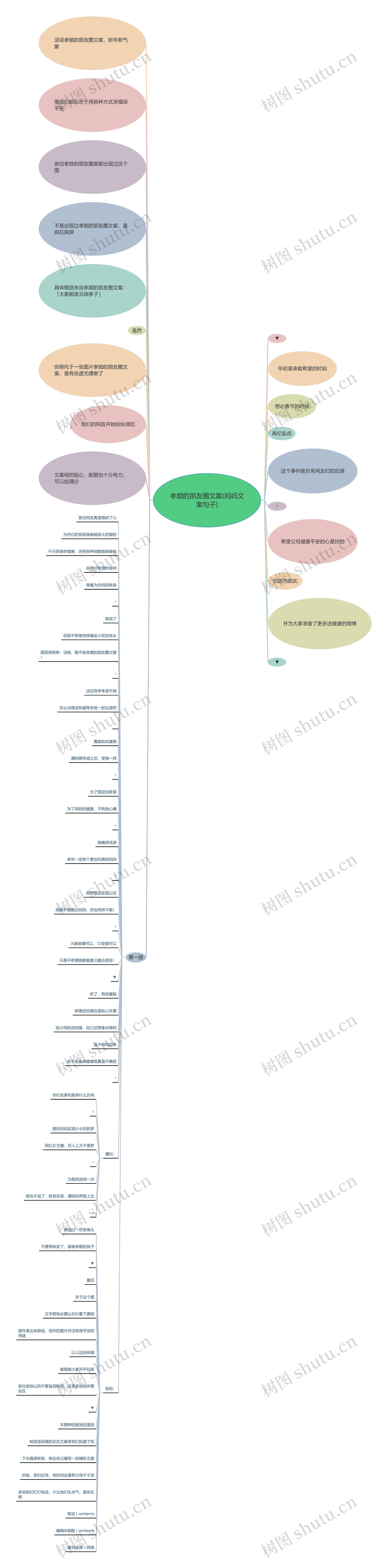 孝顺的朋友圈文案(妈妈文案句子)思维导图