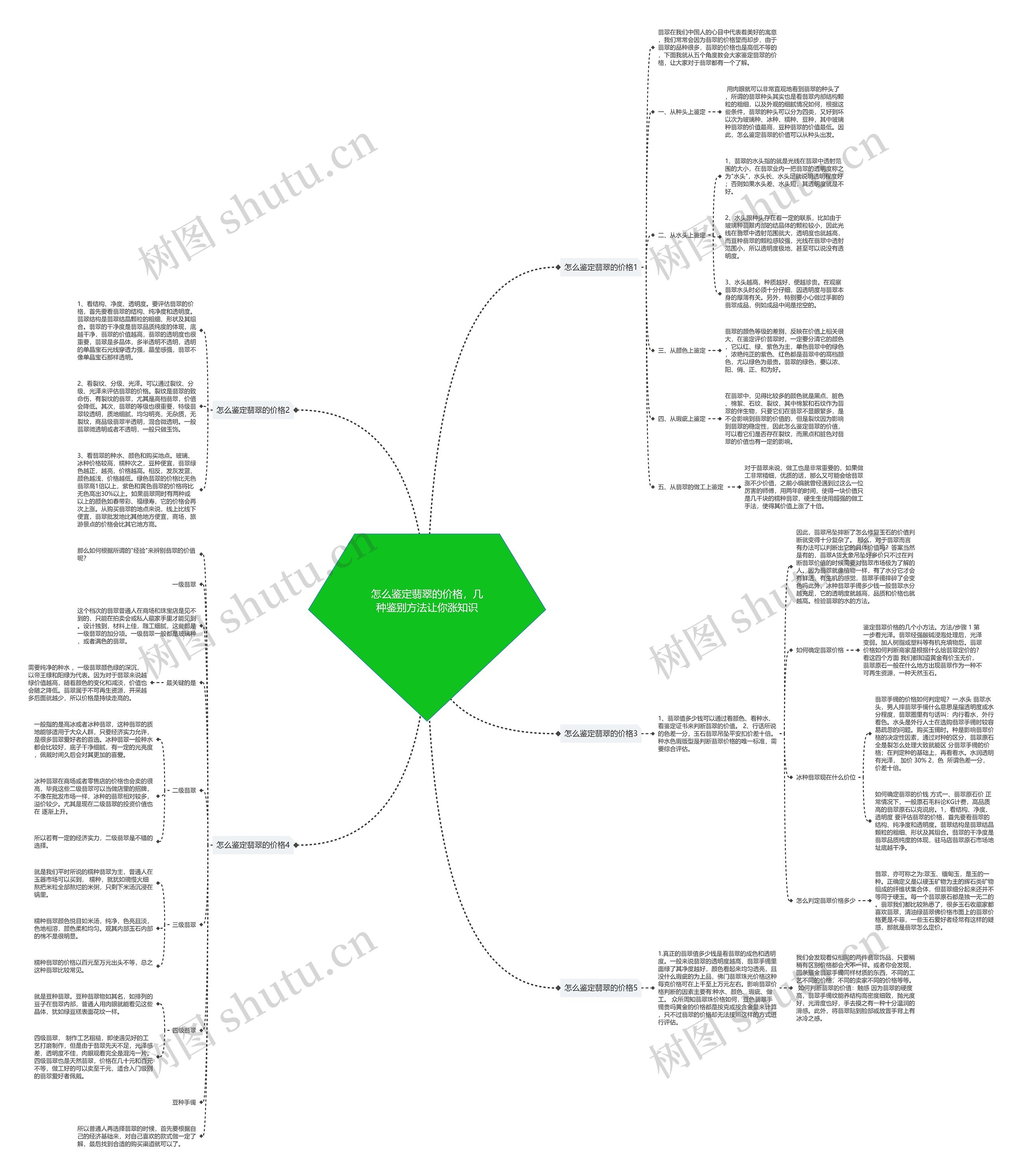 怎么鉴定翡翠的价格，几种鉴别方法让你涨知识思维导图