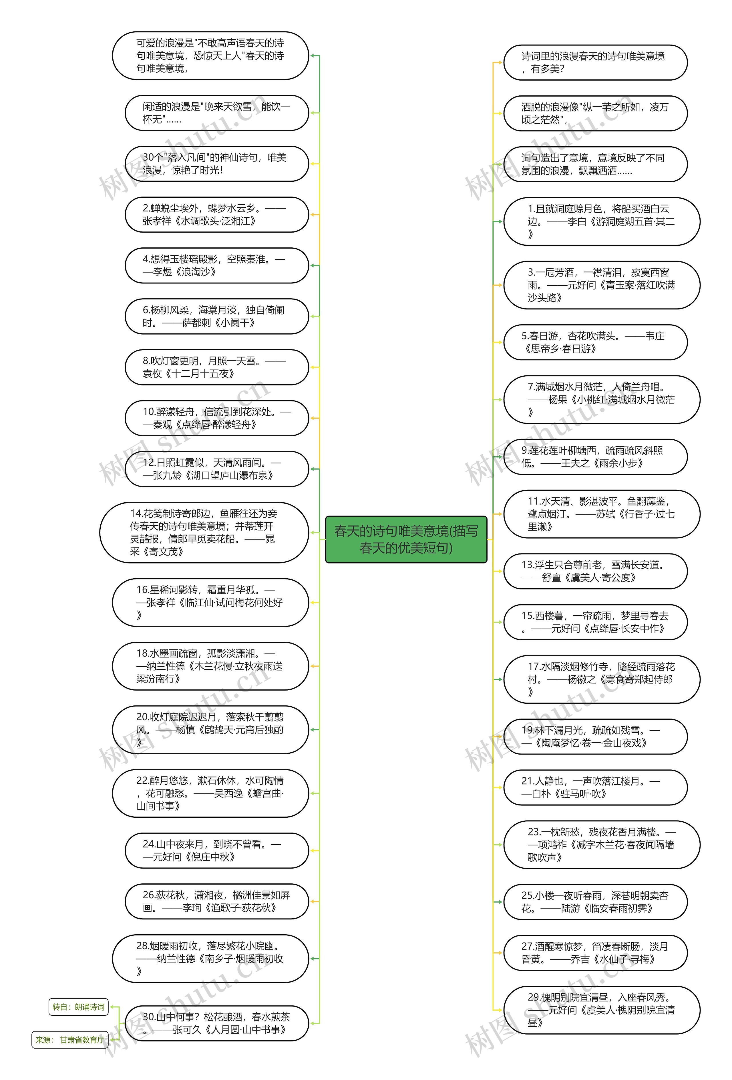 春天的诗句唯美意境(描写春天的优美短句)思维导图