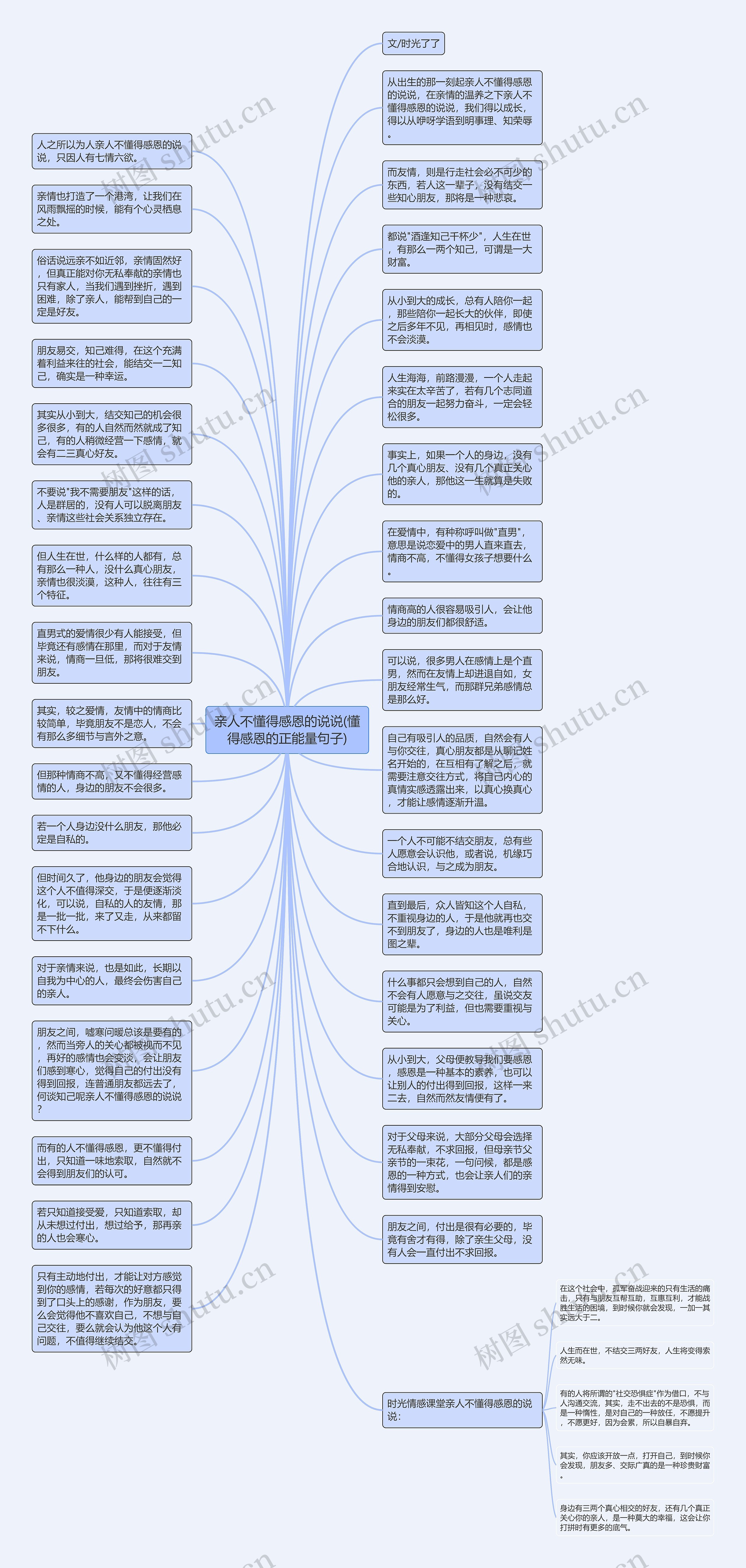 亲人不懂得感恩的说说(懂得感恩的正能量句子)思维导图