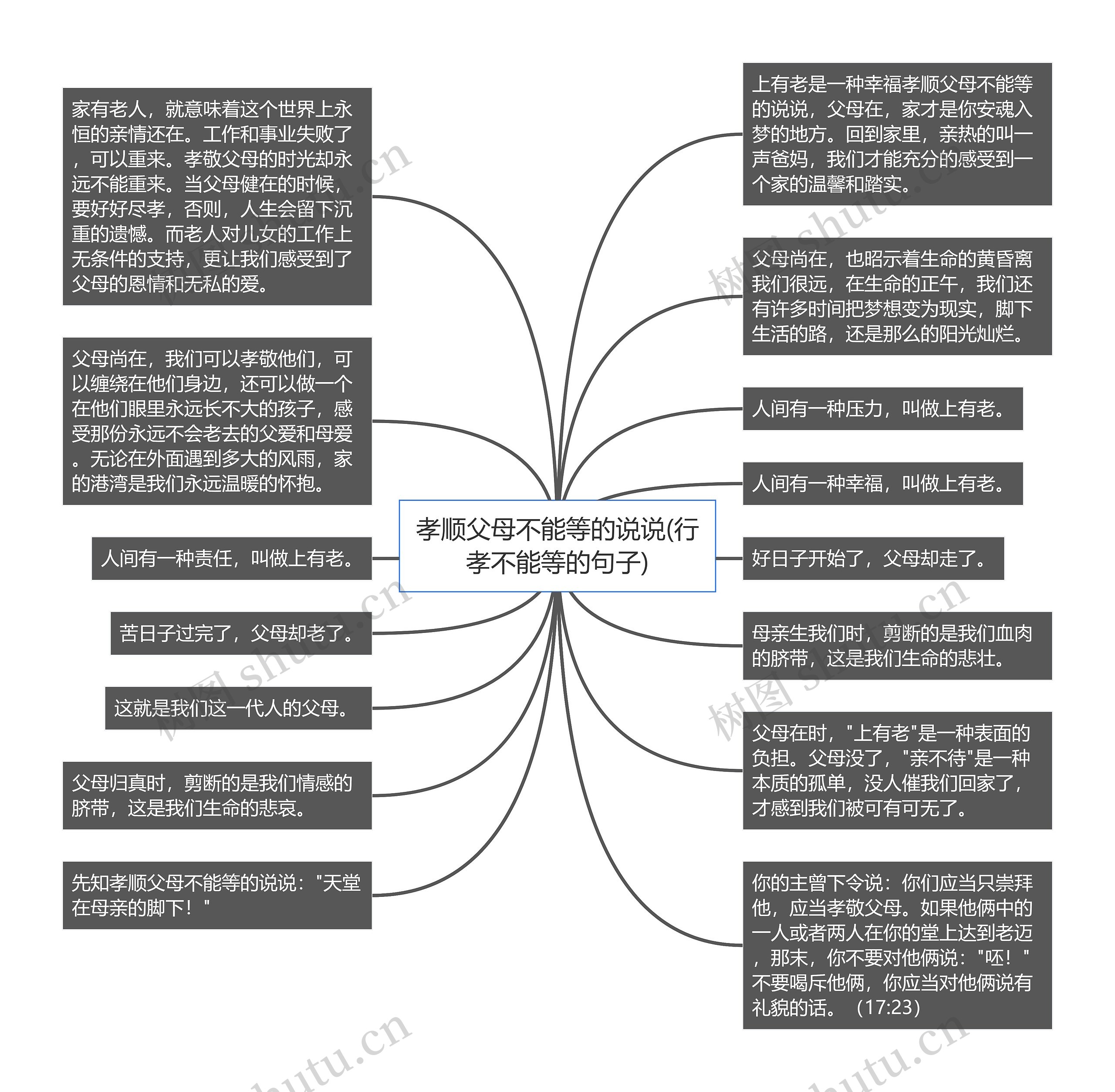 孝顺父母不能等的说说(行孝不能等的句子)思维导图