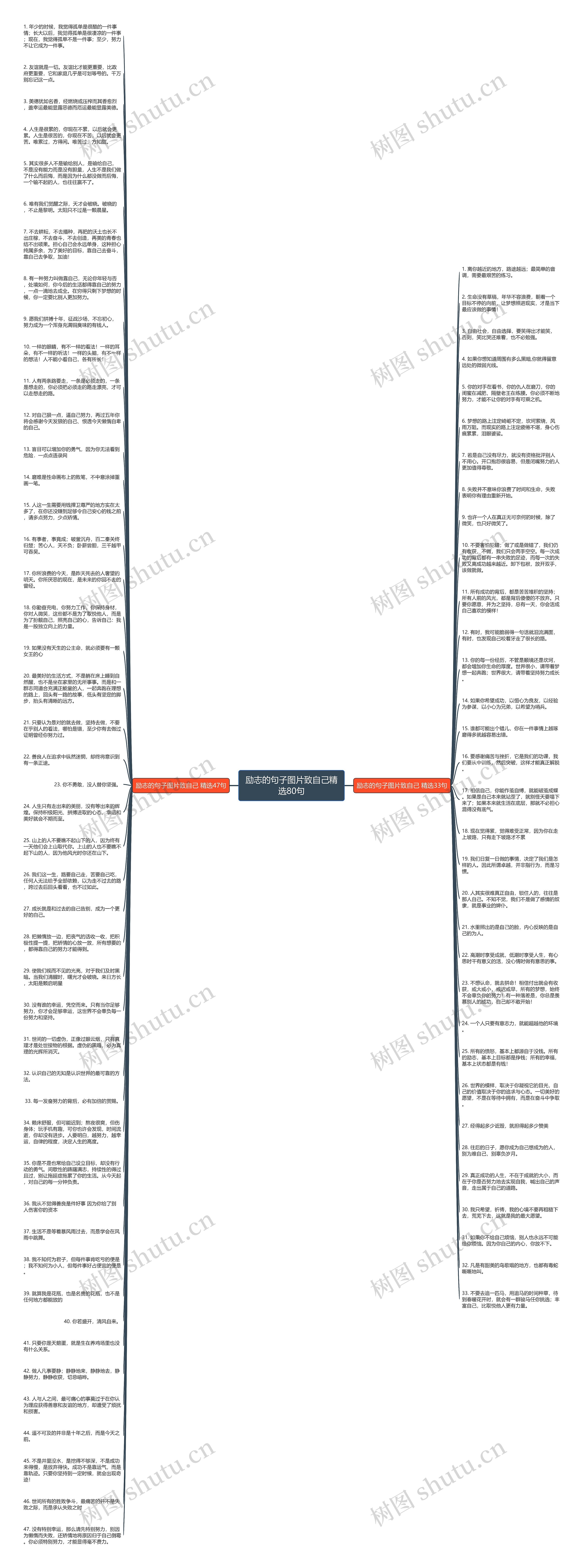 励志的句子图片致自己精选80句思维导图