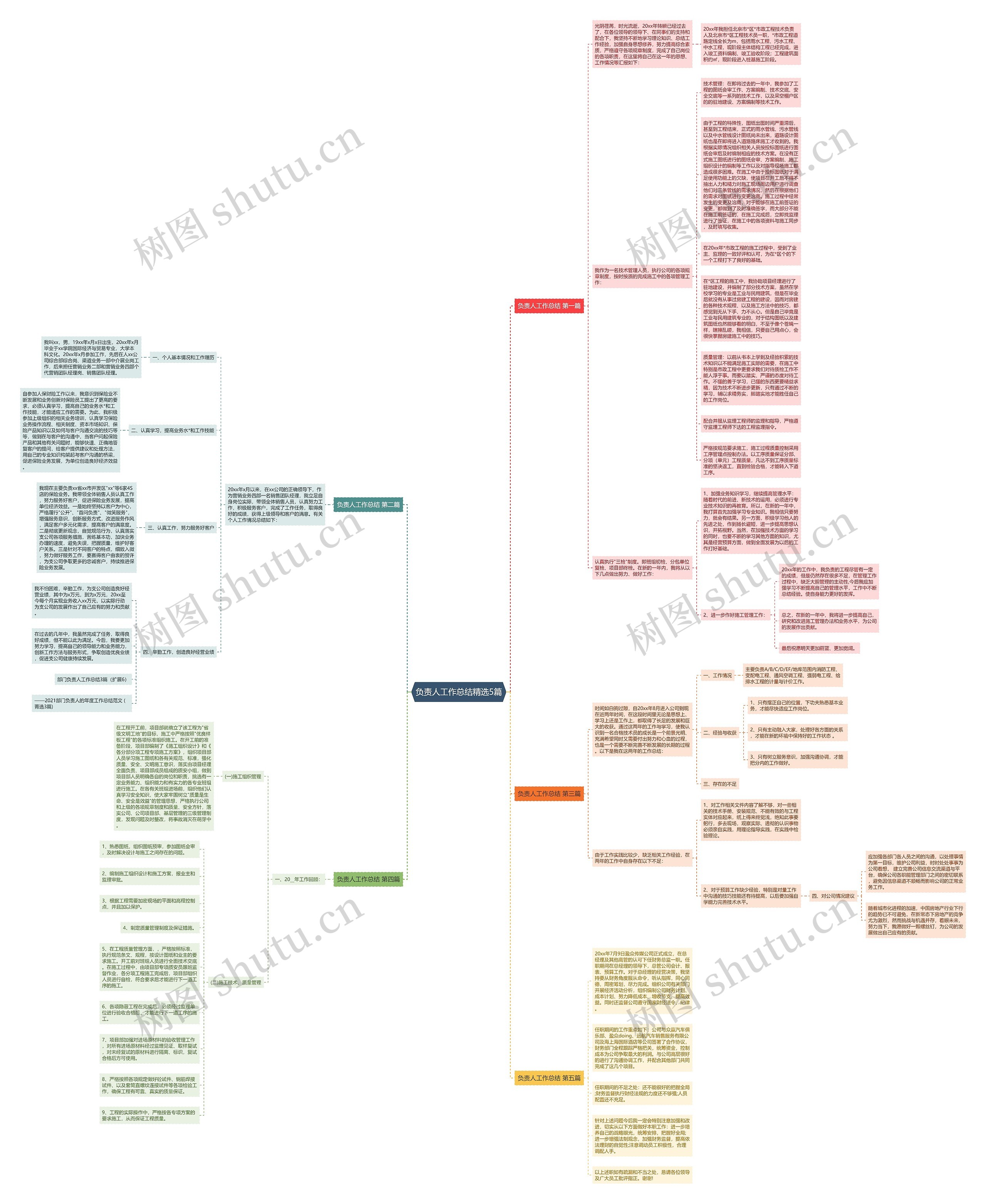 负责人工作总结精选5篇思维导图