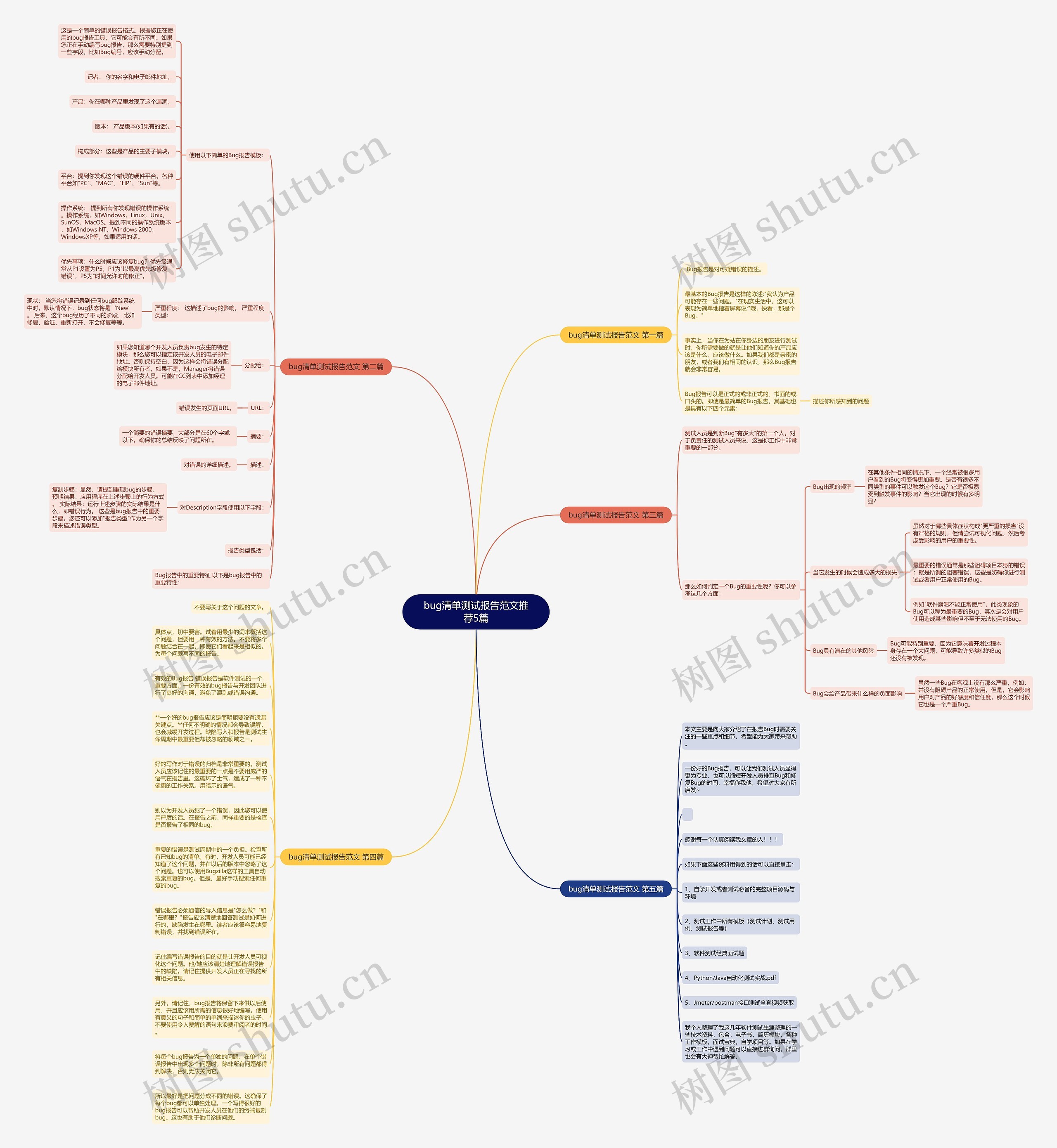 bug清单测试报告范文推荐5篇思维导图