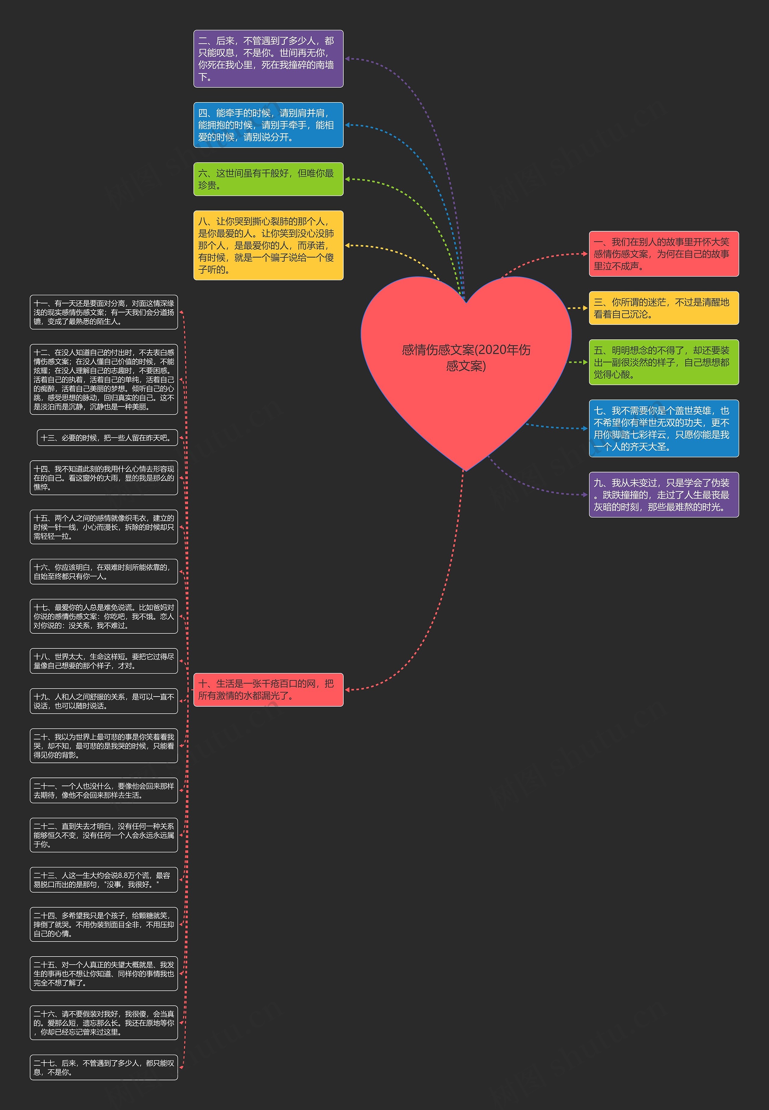 感情伤感文案(2020年伤感文案)思维导图